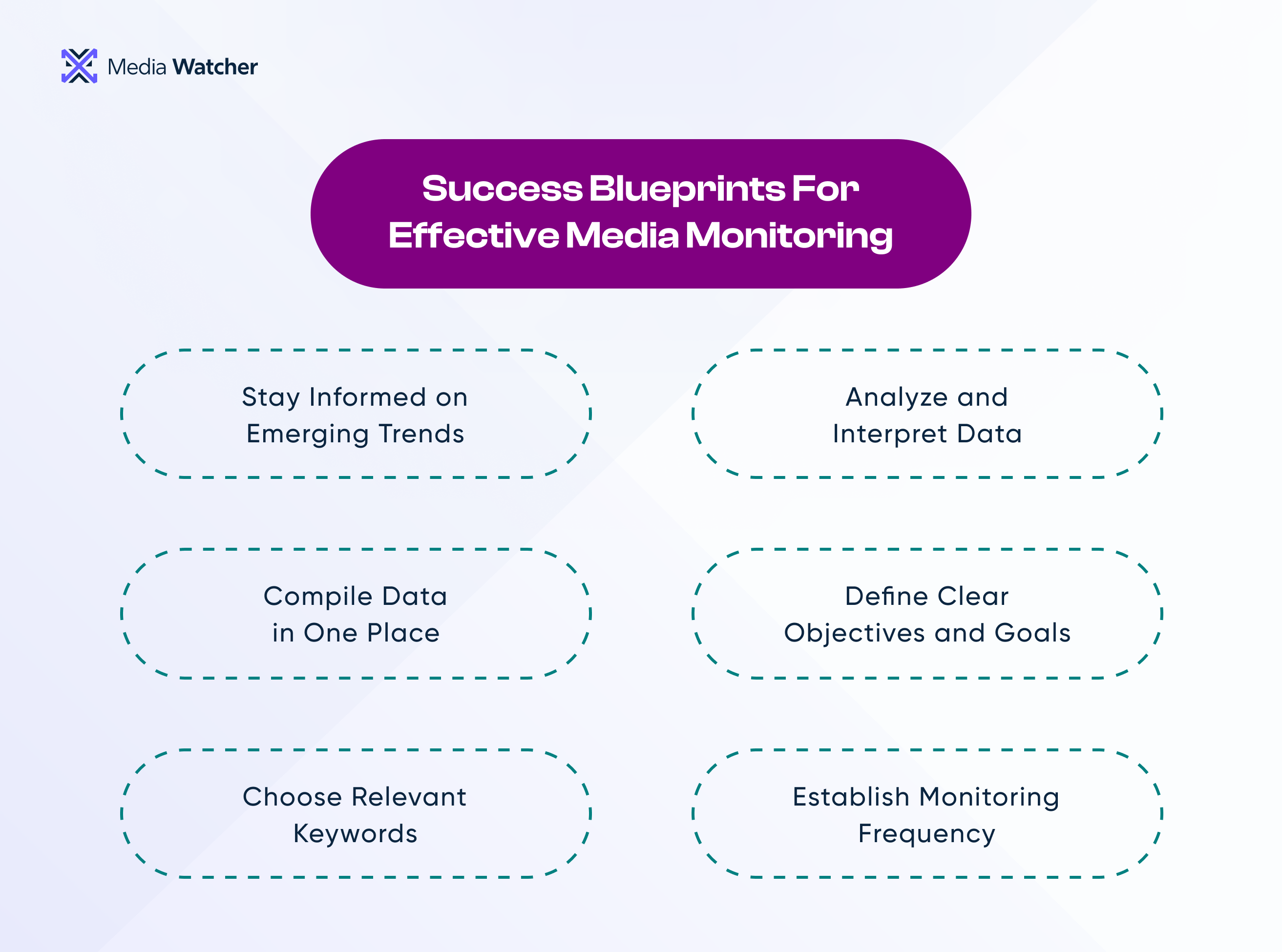 This infographic highlights the Success Blueprints for Effective Media Monitoring