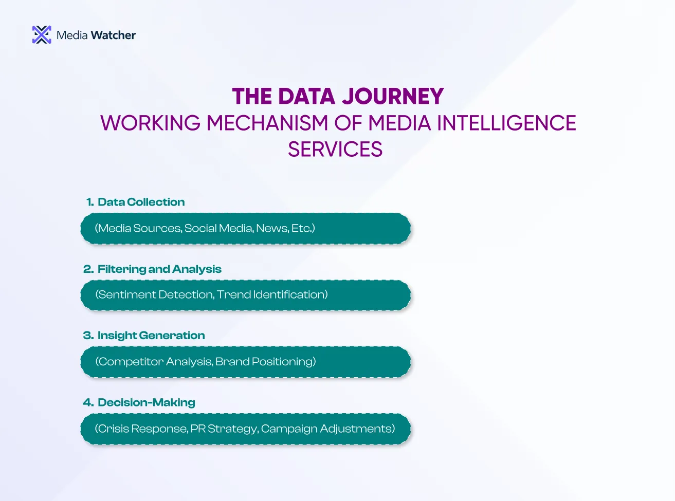 This Infographic highlights The Data Journey - Working Mechanism of Media Intelligence Services