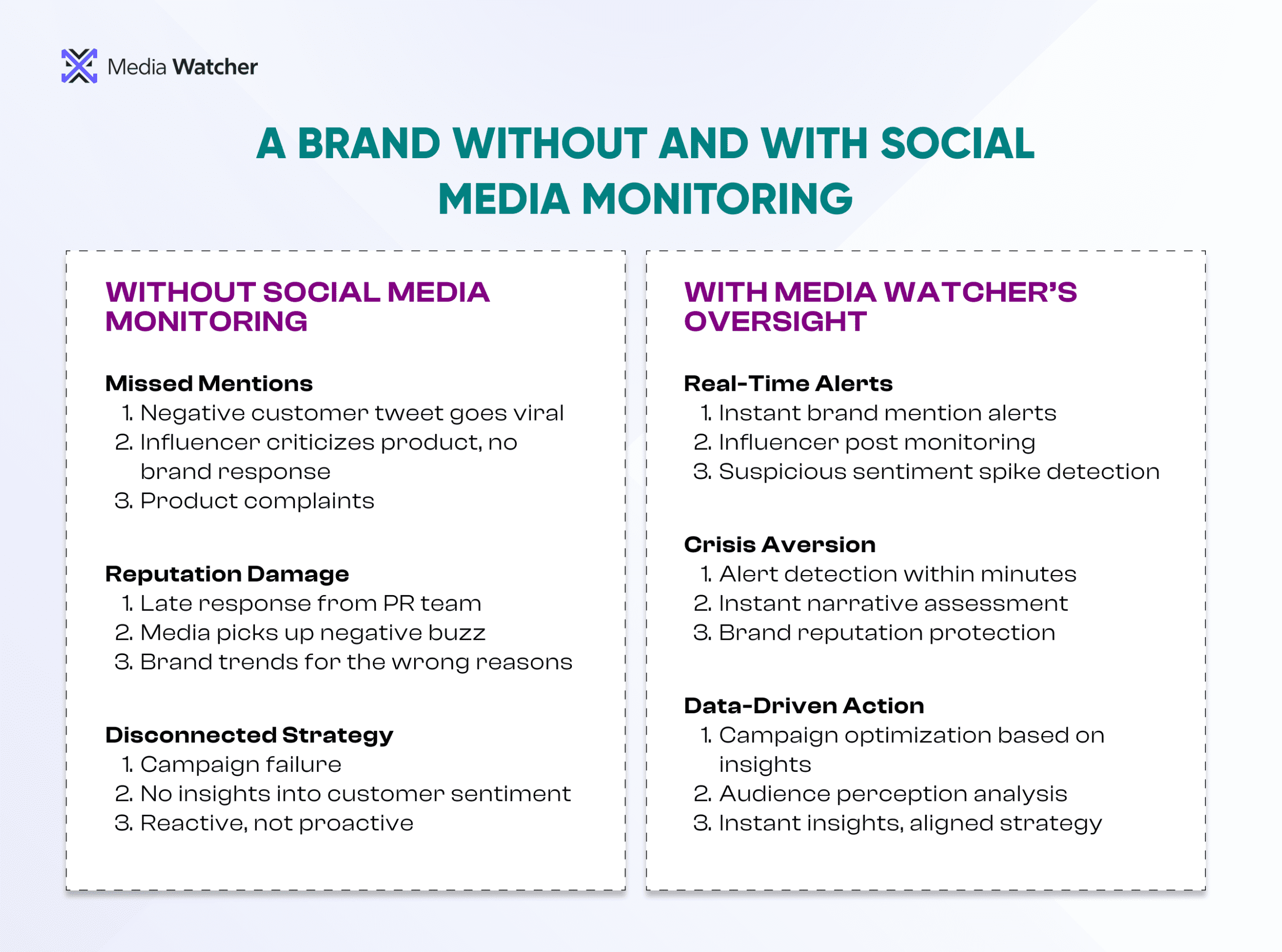 This infographic highlights a Brand Without and With Social Media Monitoring 