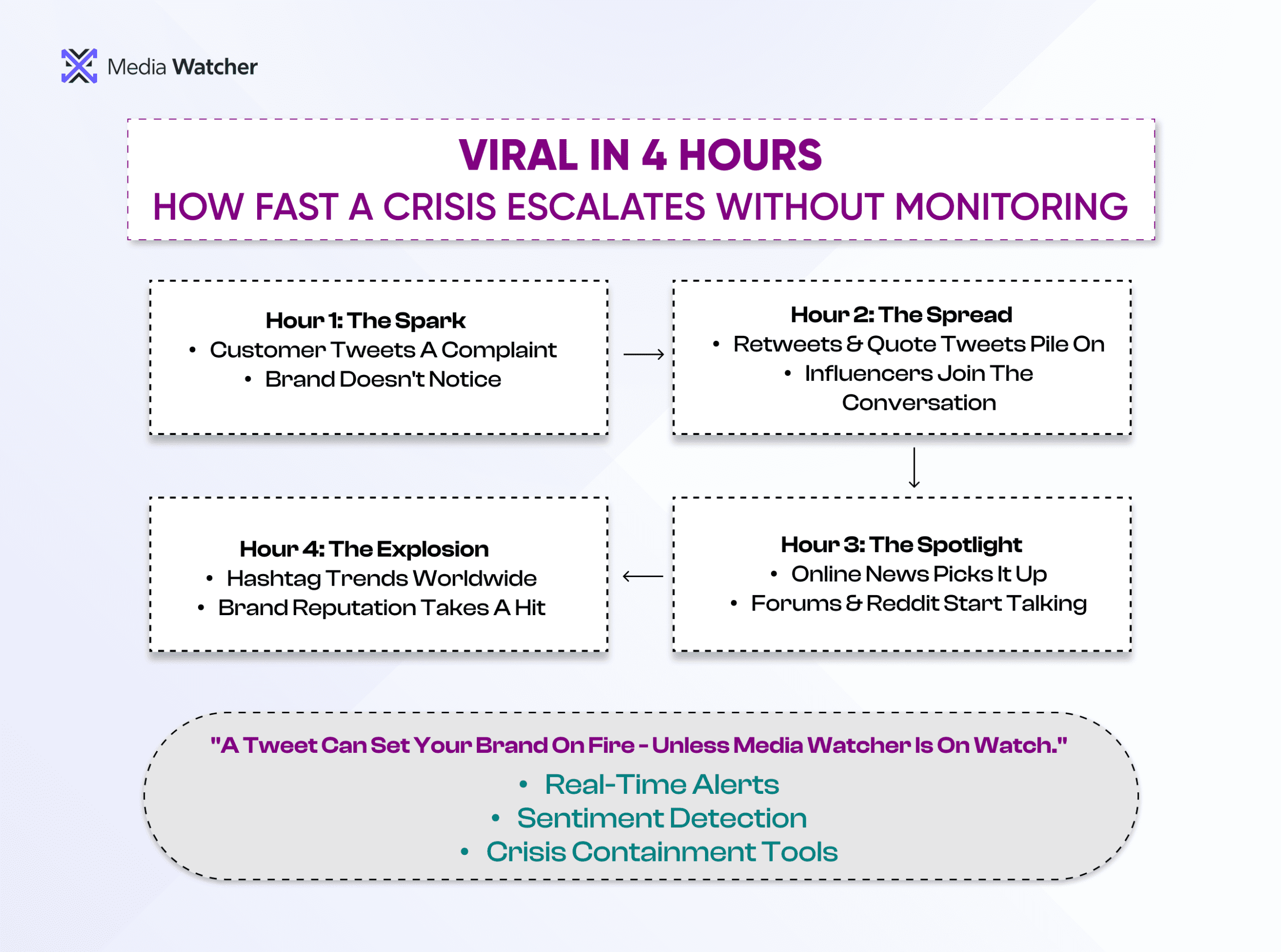 This Infographic highlights How Fast a Crisis Escalates Without Monitoring 
