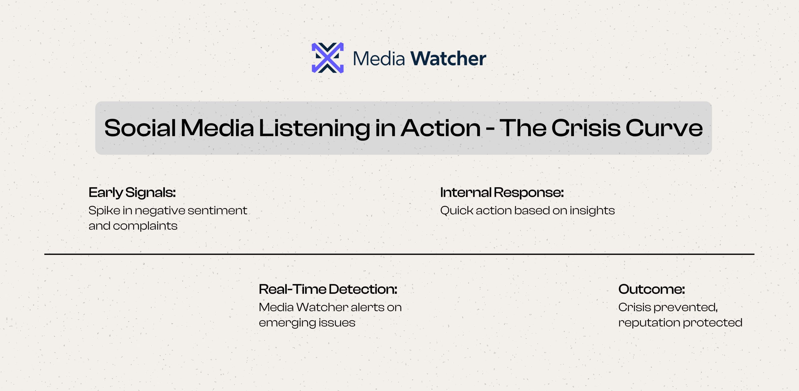 This infographic highlights the Social Media Listening in Action - The Crisis Curve 