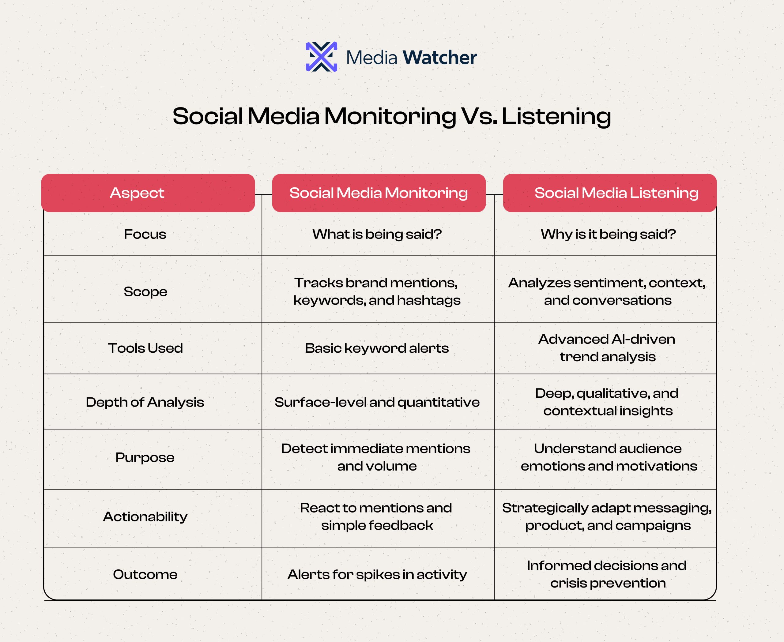 This infographic highlights the difference between Social Media Listening and Social Media Monitoring 