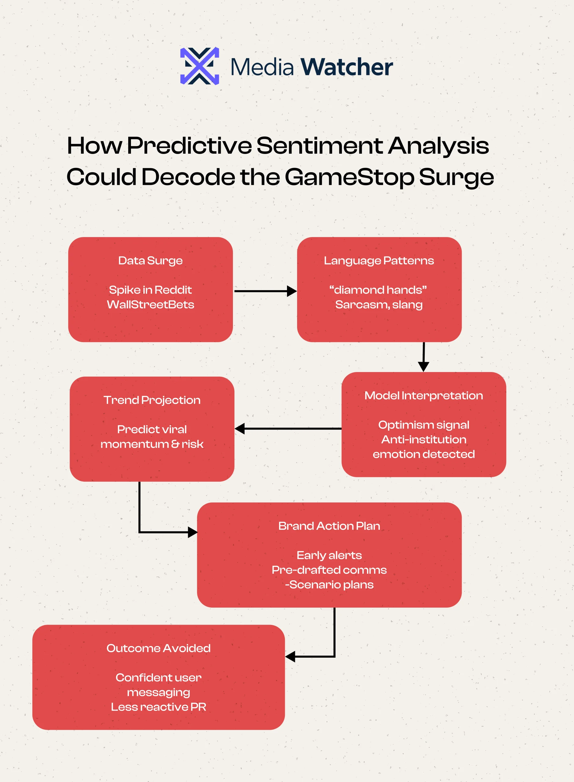 How Predictive Sentiment Analysis Could Decode the GameStop Surge