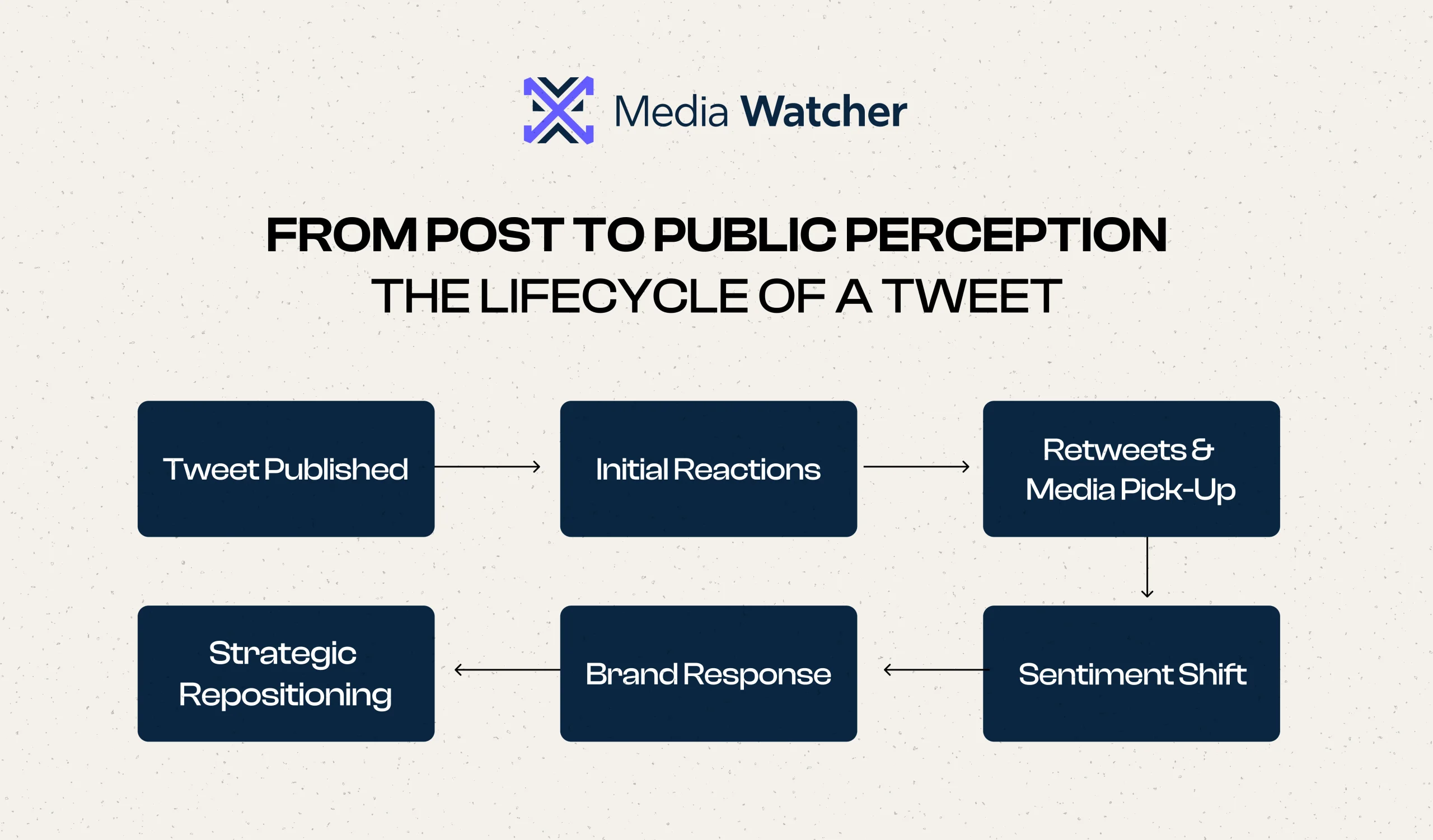 This infographic highlights the Lifecycle of a Tweet