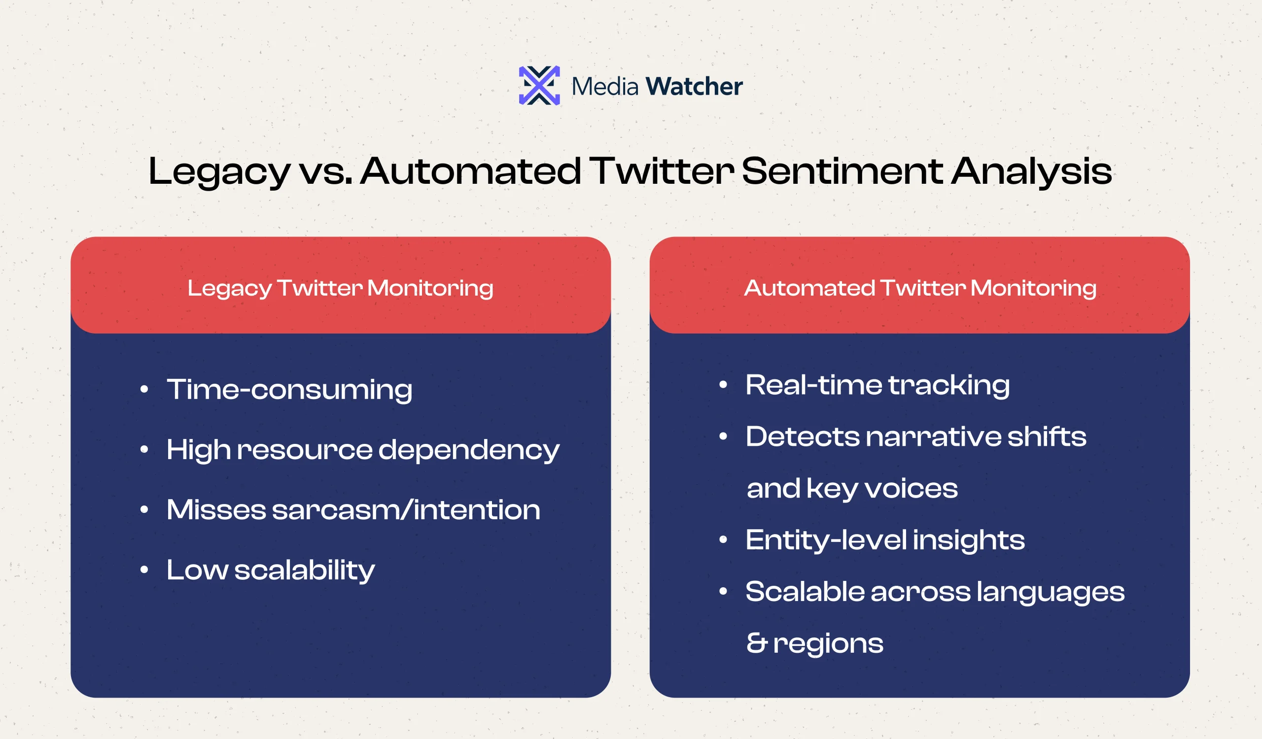 This infographic highlights the comparison of Legacy and Automated Twitter Sentiment Monitoring 