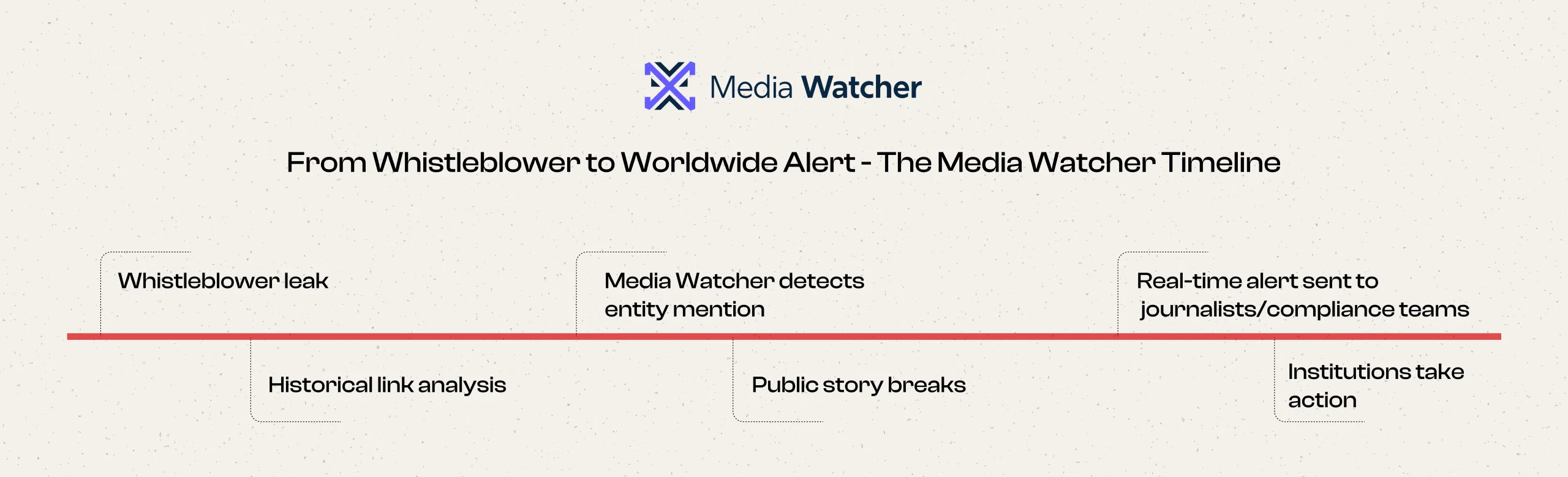 From Whistleblower to Worldwide Alert - The Media Watcher Timeline 