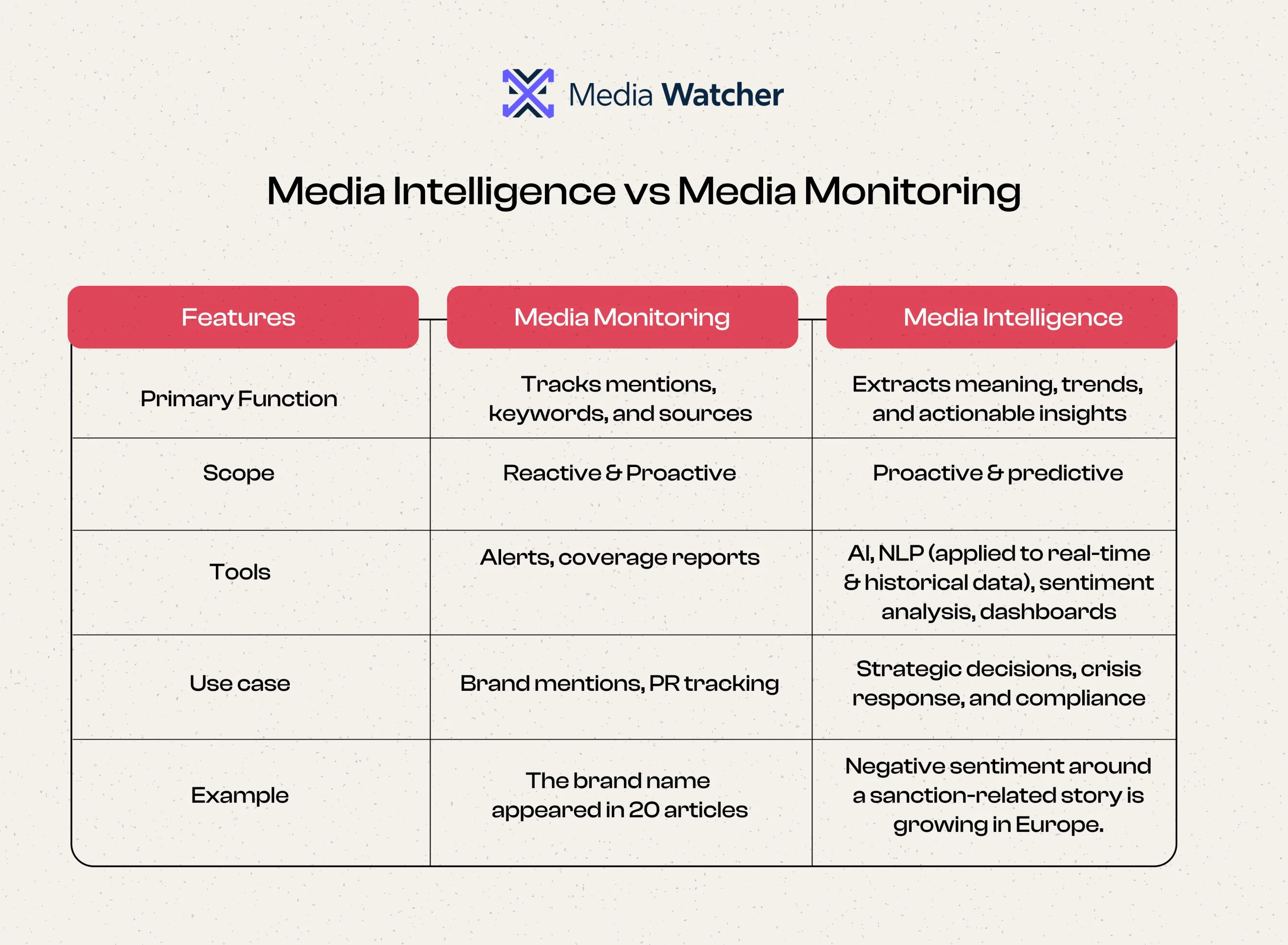 Media intelligence vs. media monitoring