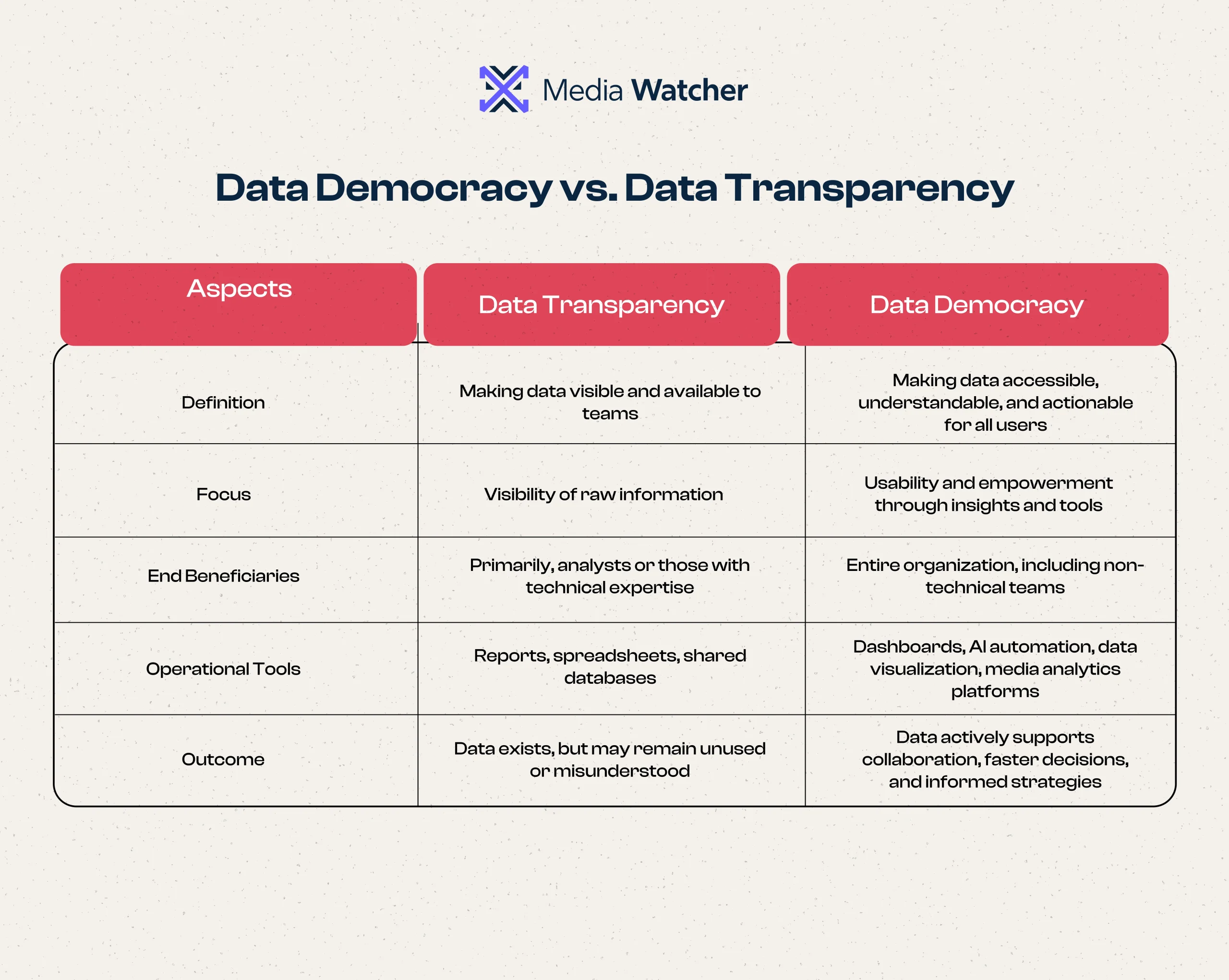 Data Democratization vs Data Transparency