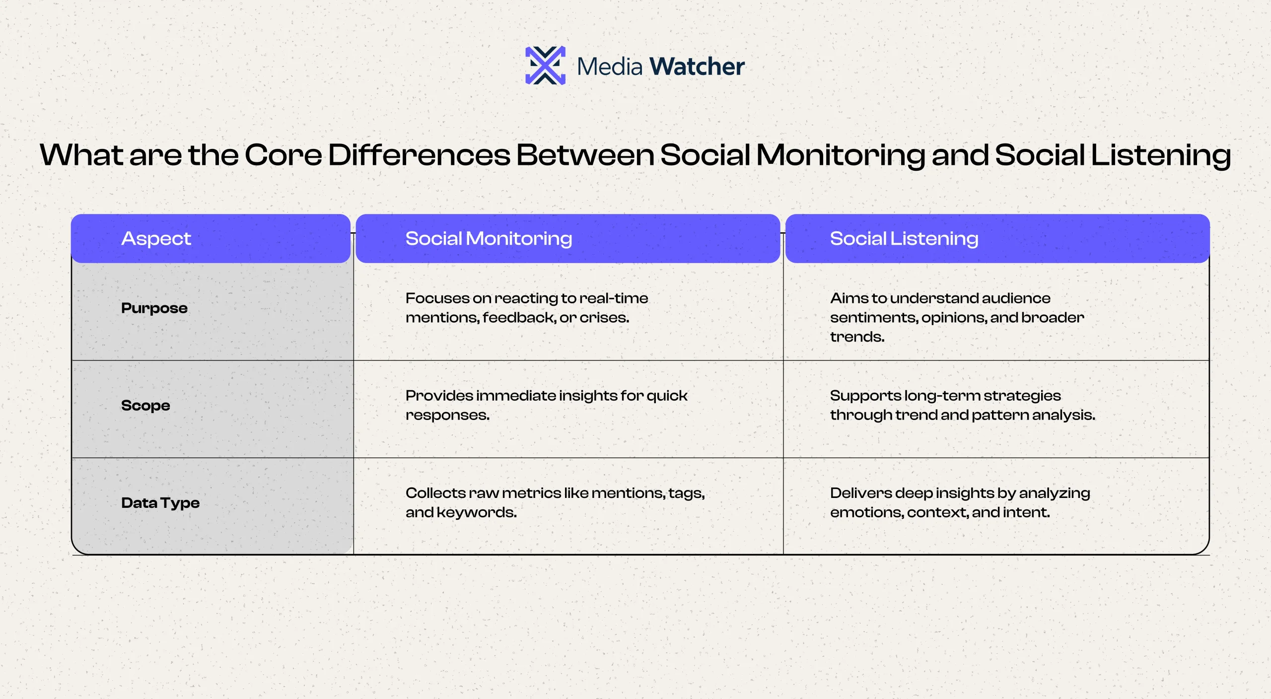 The key difference between social listening and social monitoring includes