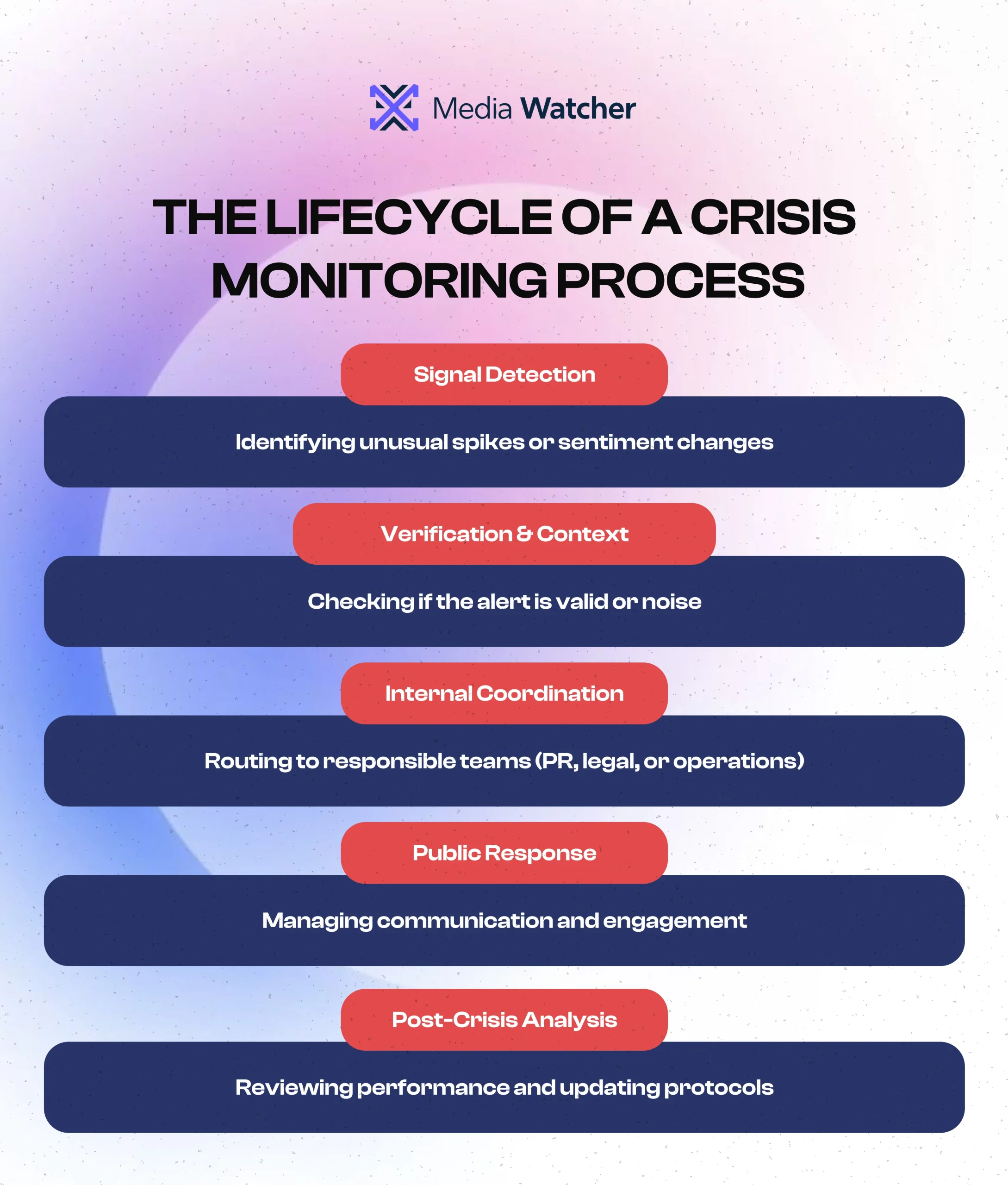 Crisis Monitoring Process