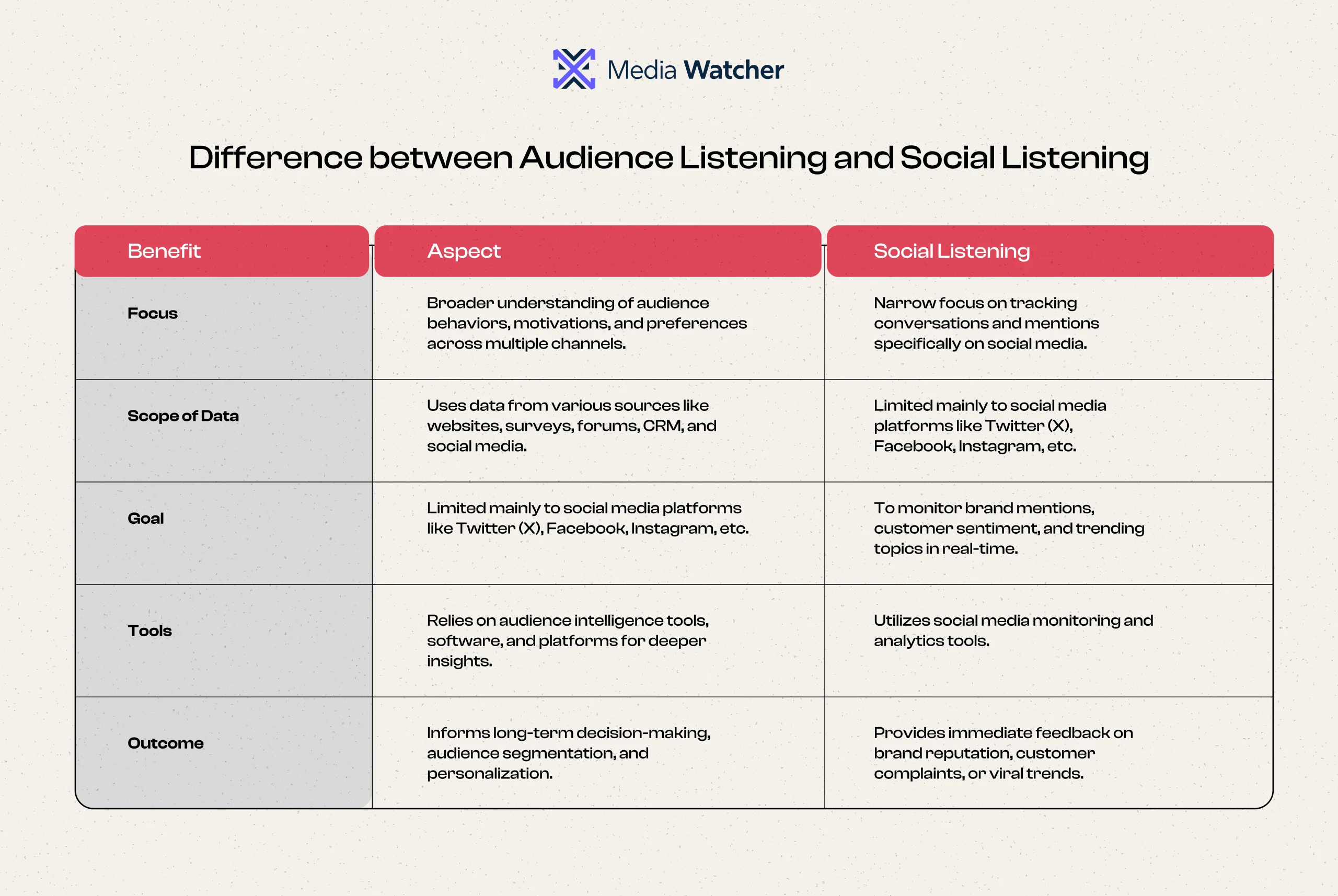 Audience Listening vs Social Listening