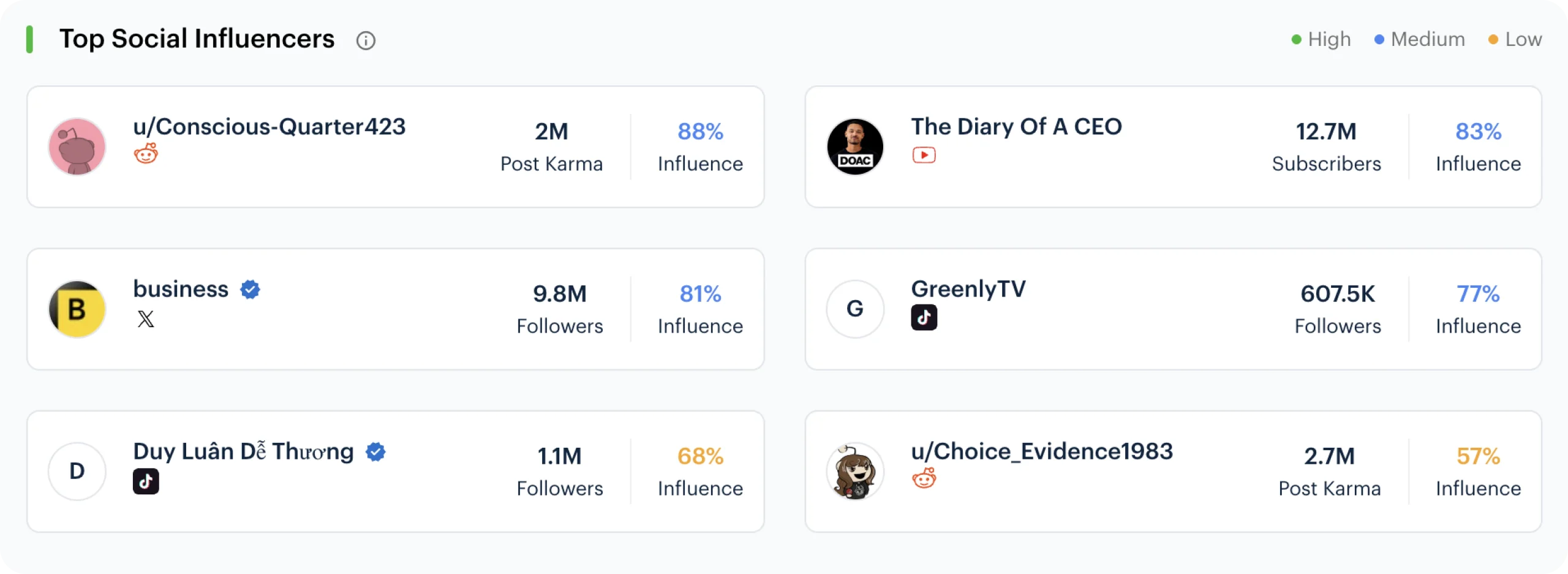  Influencer Score & Sentiment by Region