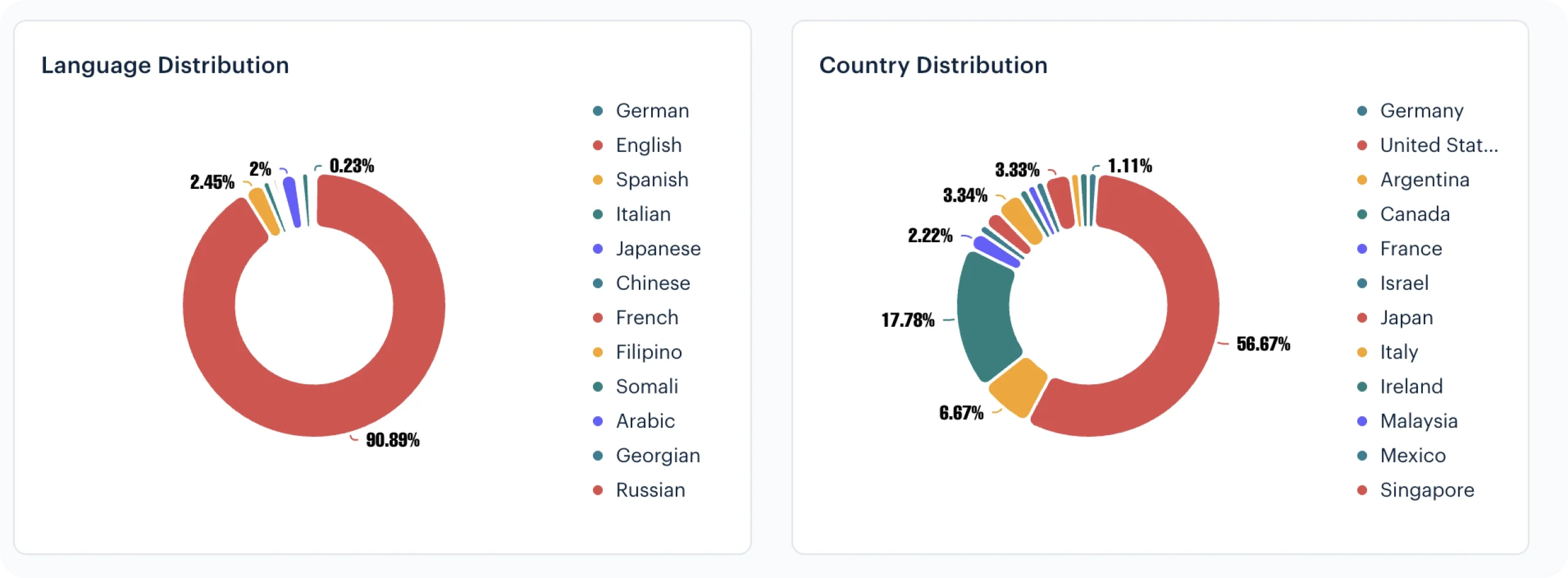 Influencer Score & Sentiment by Region