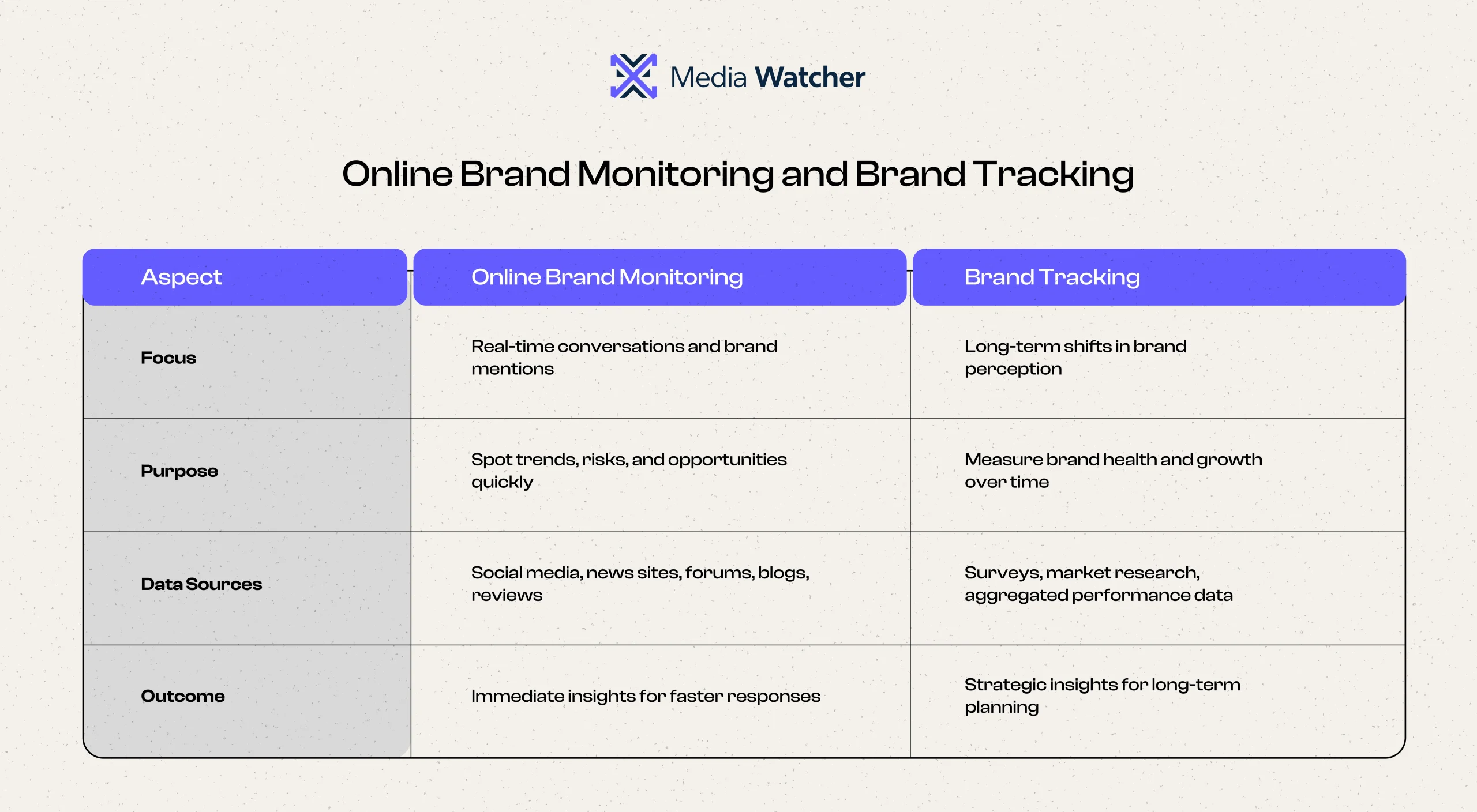Online brand monitoring vs. brand tracking