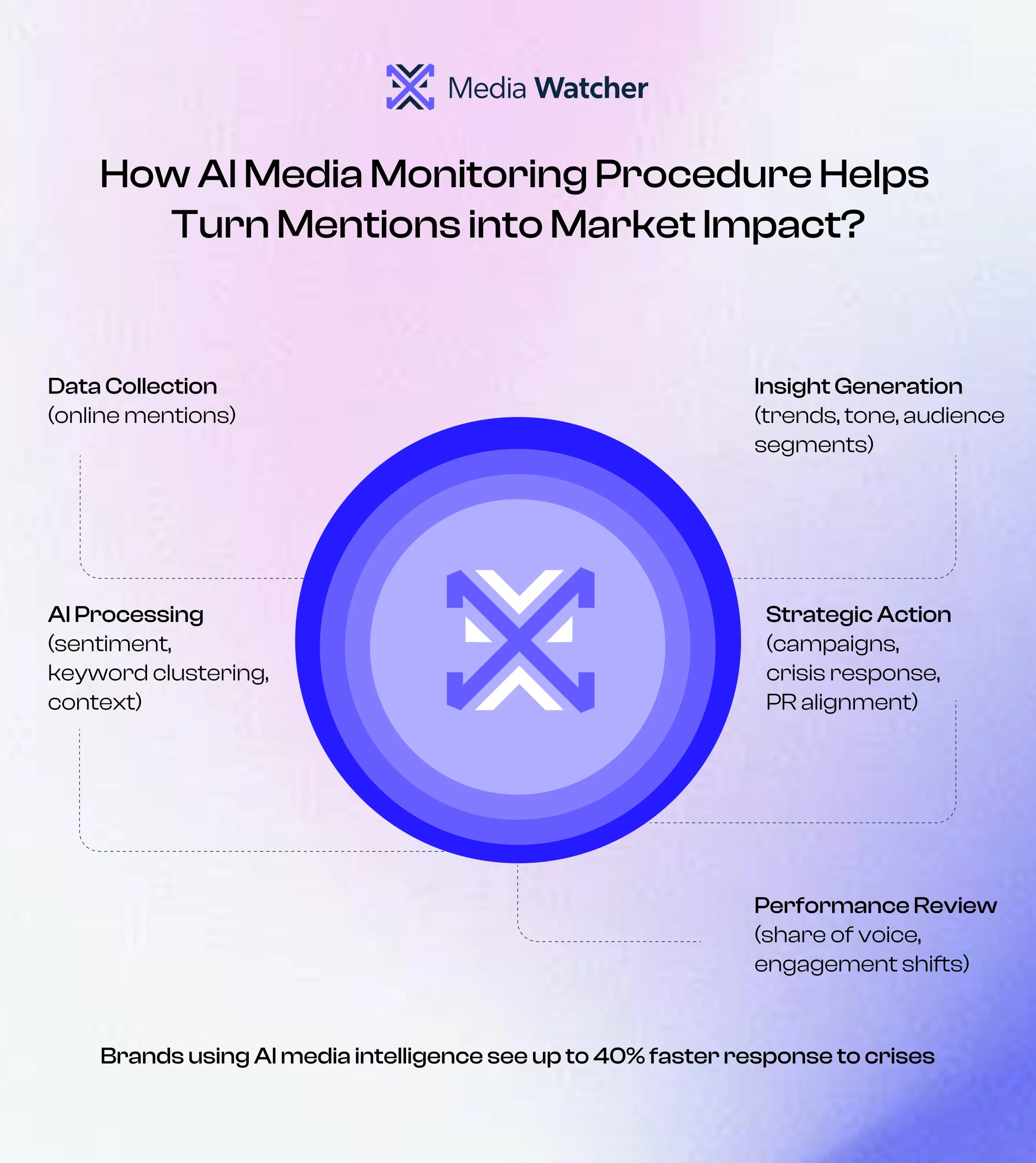 How AI Media Monitoring Procedure Helps Turn Mentions into Market Impact?