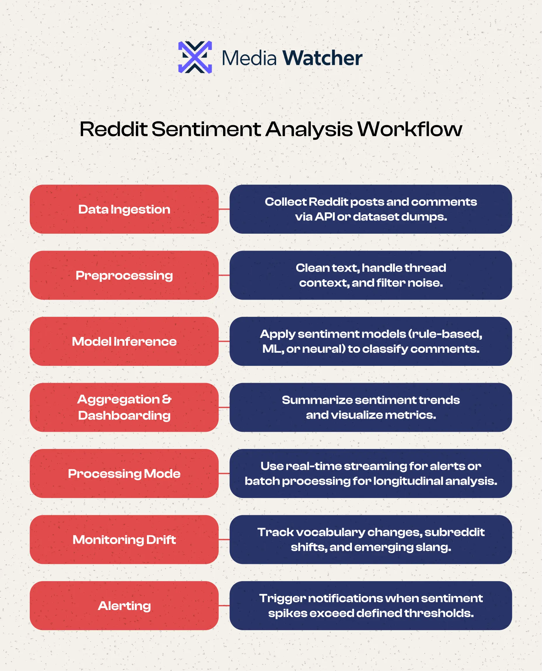 How a Reddit Sentiment Analysis Tool Works in General?