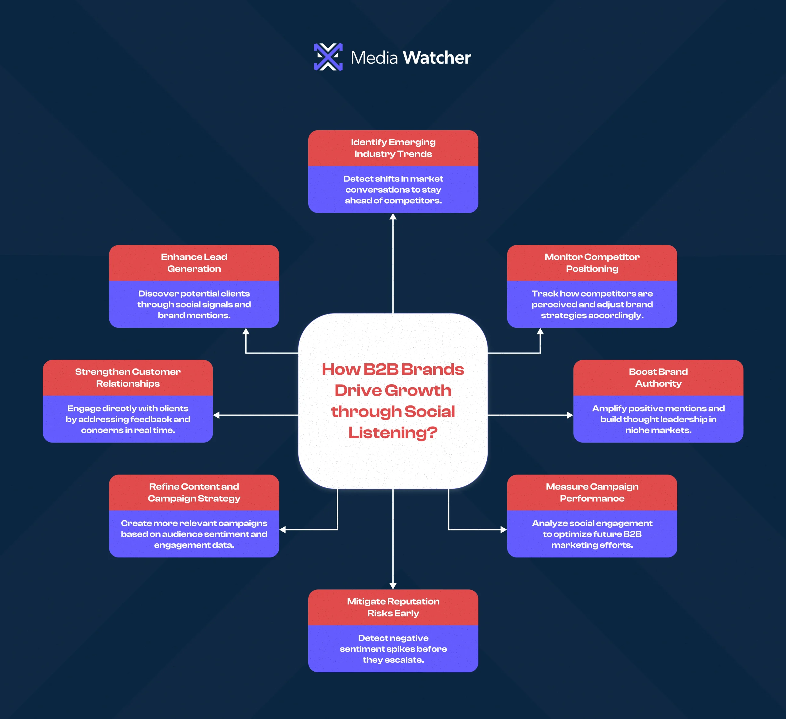 How B2B brands drive growth through social listening?