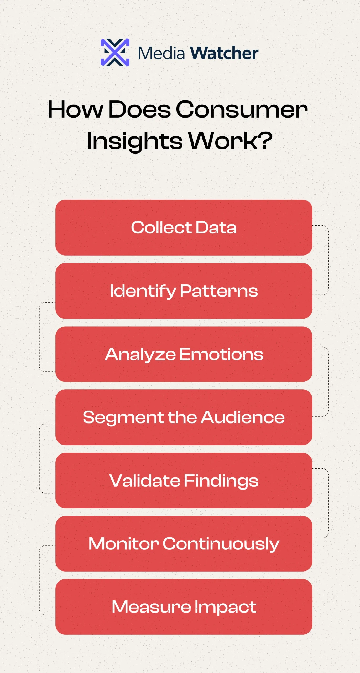 This helps improve the overall business performance.