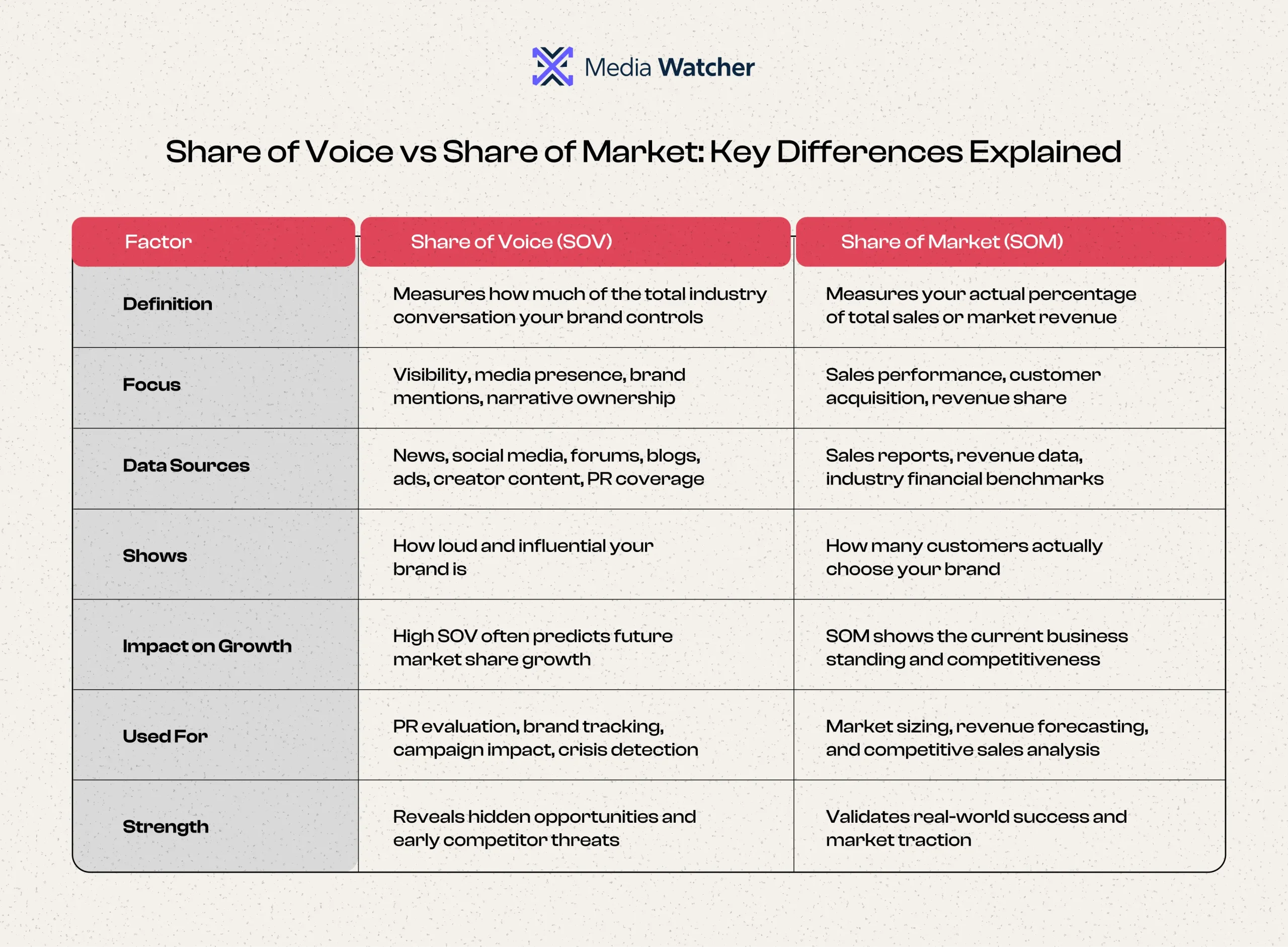 Comparative Analysis of Share Of Voice Vs Share Of Market