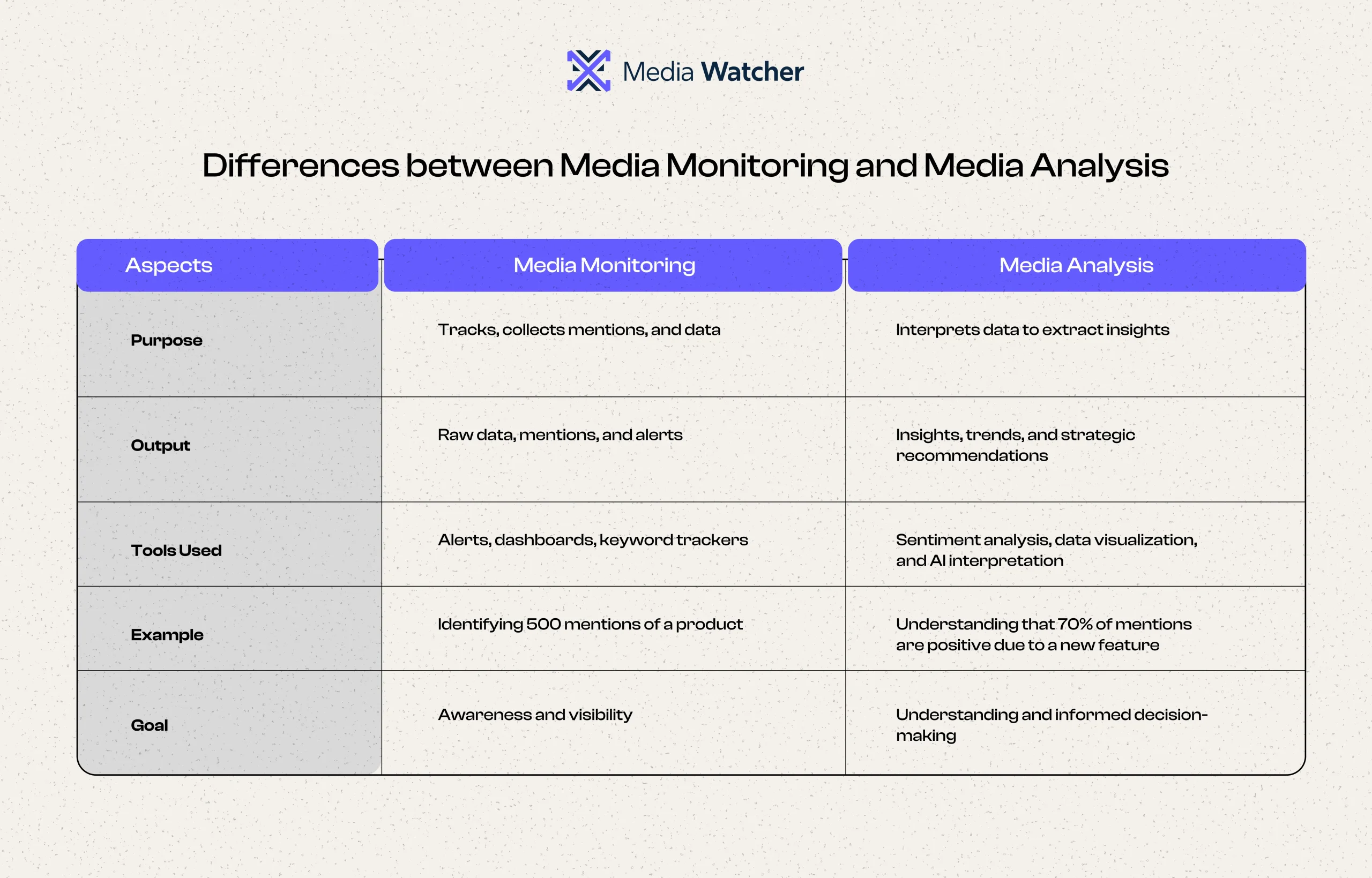 Difference between Media Monitoring and Media Analysis