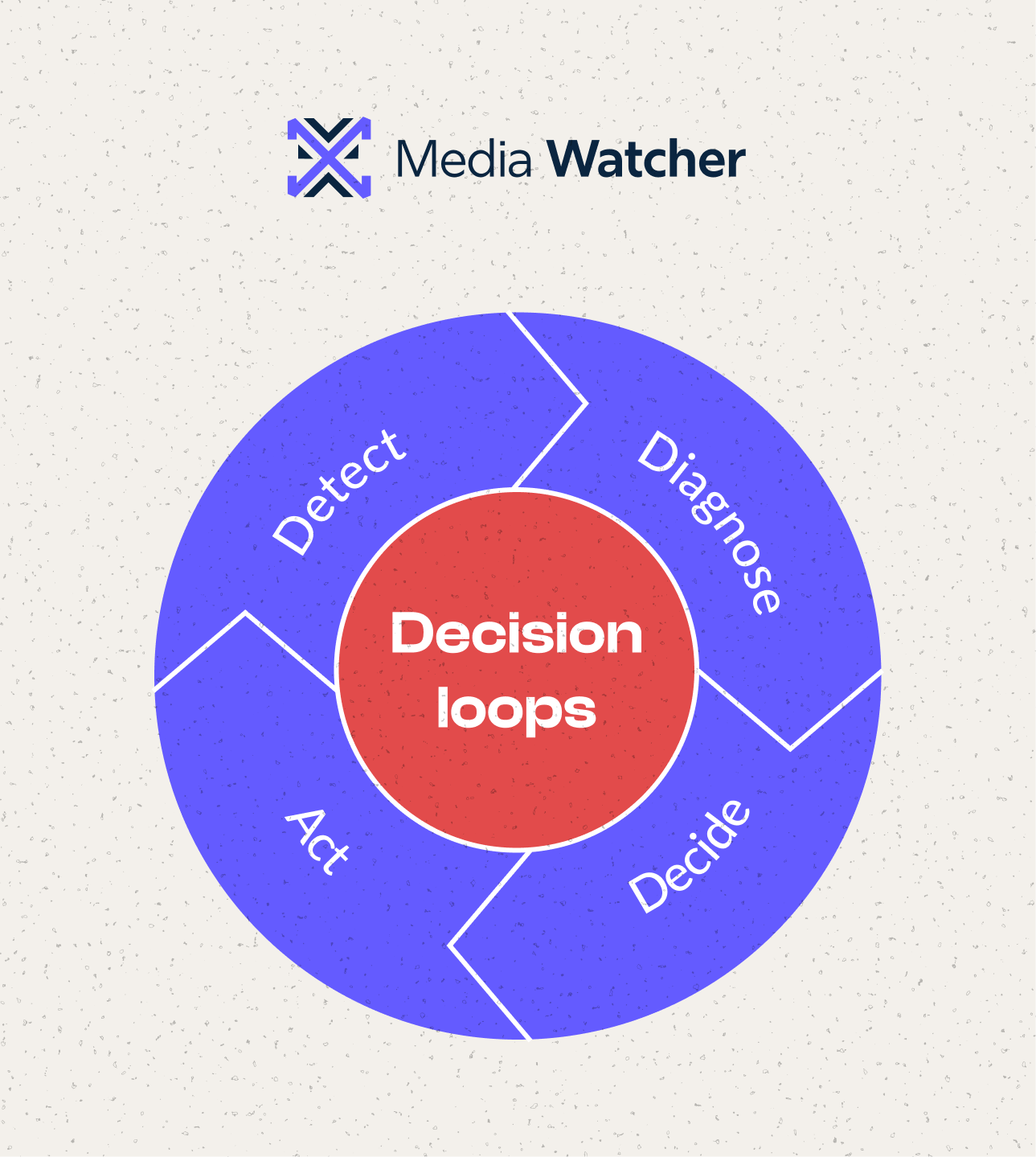 At the heart of this approach is a clear decision loop: detect early signals, interpret narrative shifts, decide on a response, and evaluate impact.
