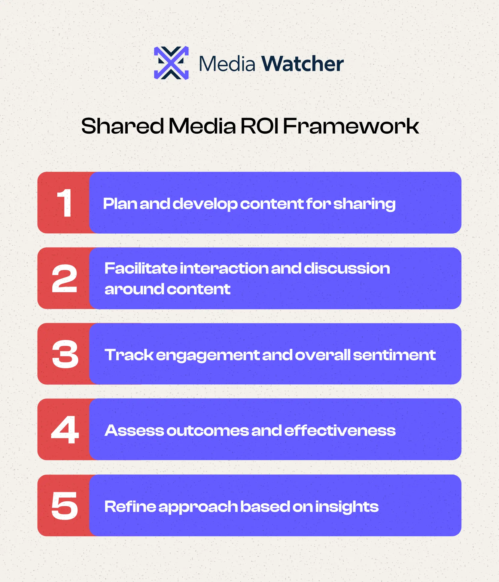 Shared Media ROI Framework