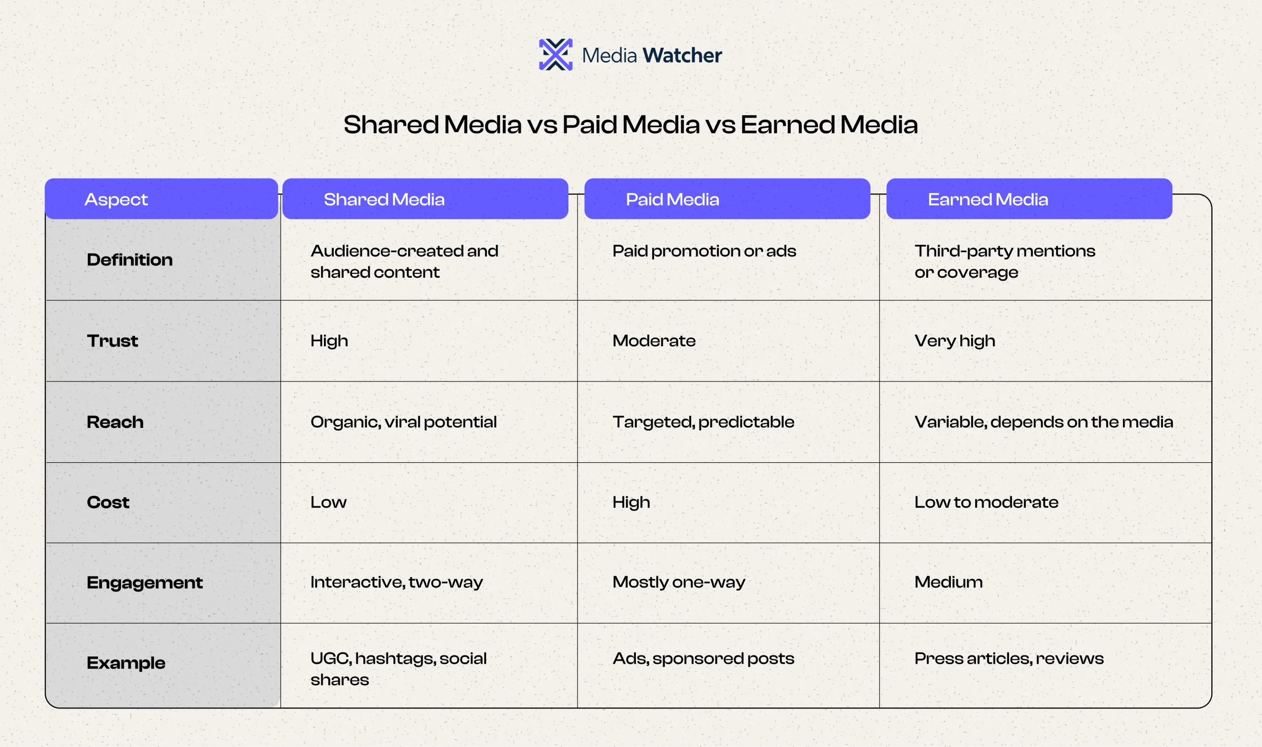 Shared Media vs Paid Media vs Earned Media