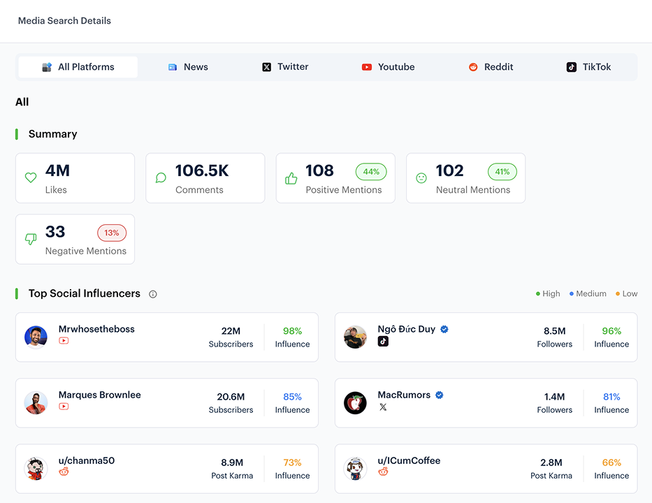 Platform with the most negative sentiment.