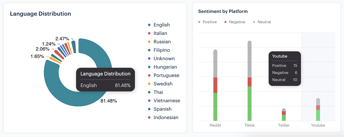 Language and country distribution