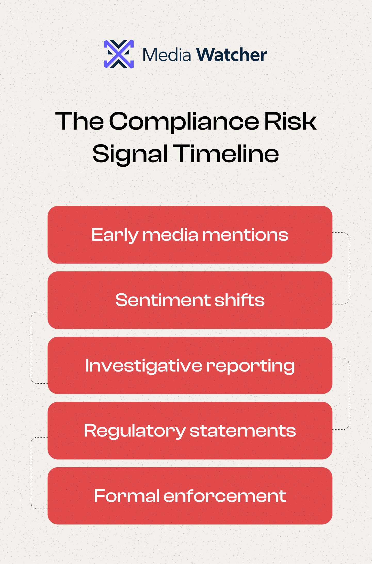 The Compliance Risk Signal Timeline