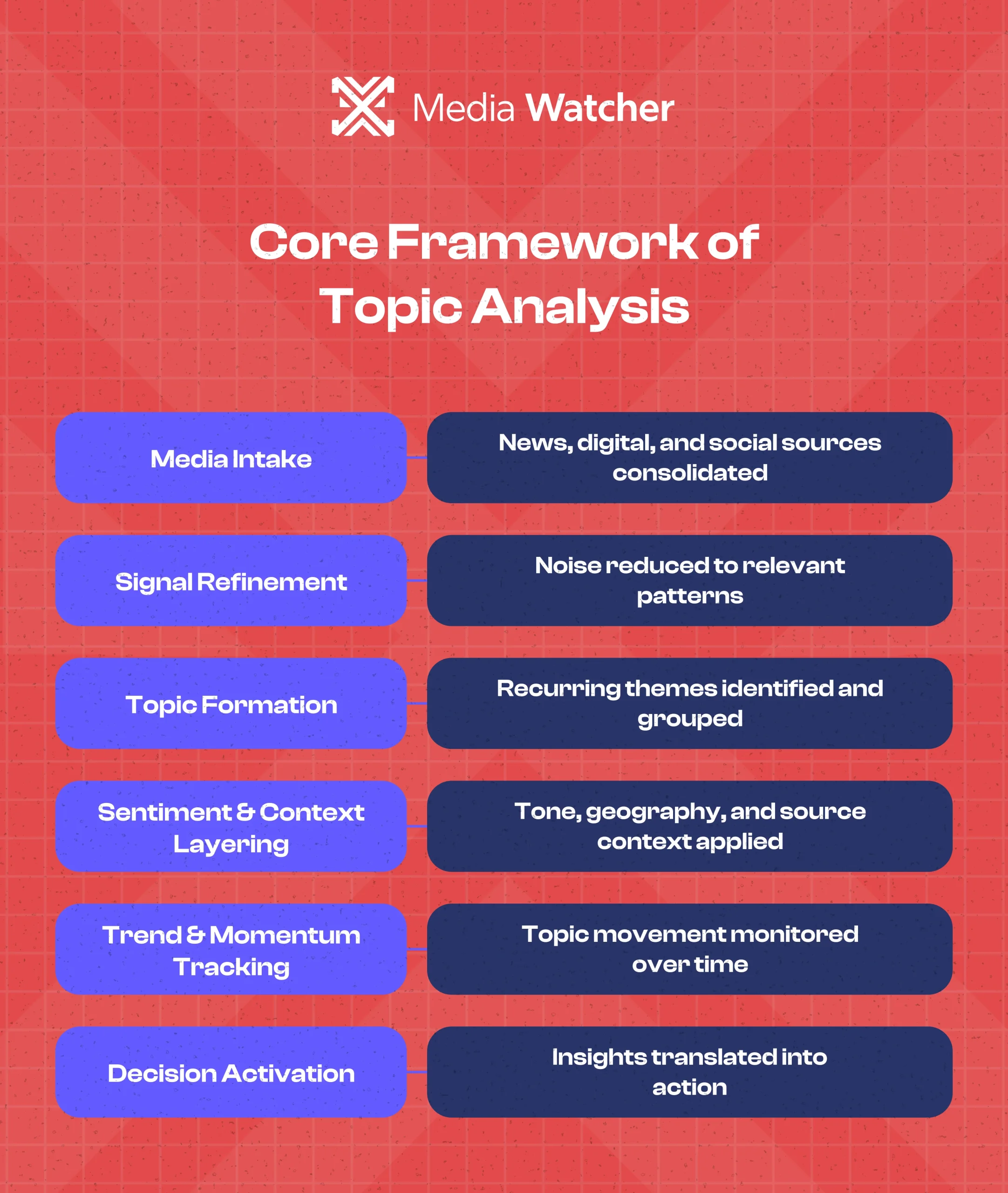 Core Framework of Topic Analysis