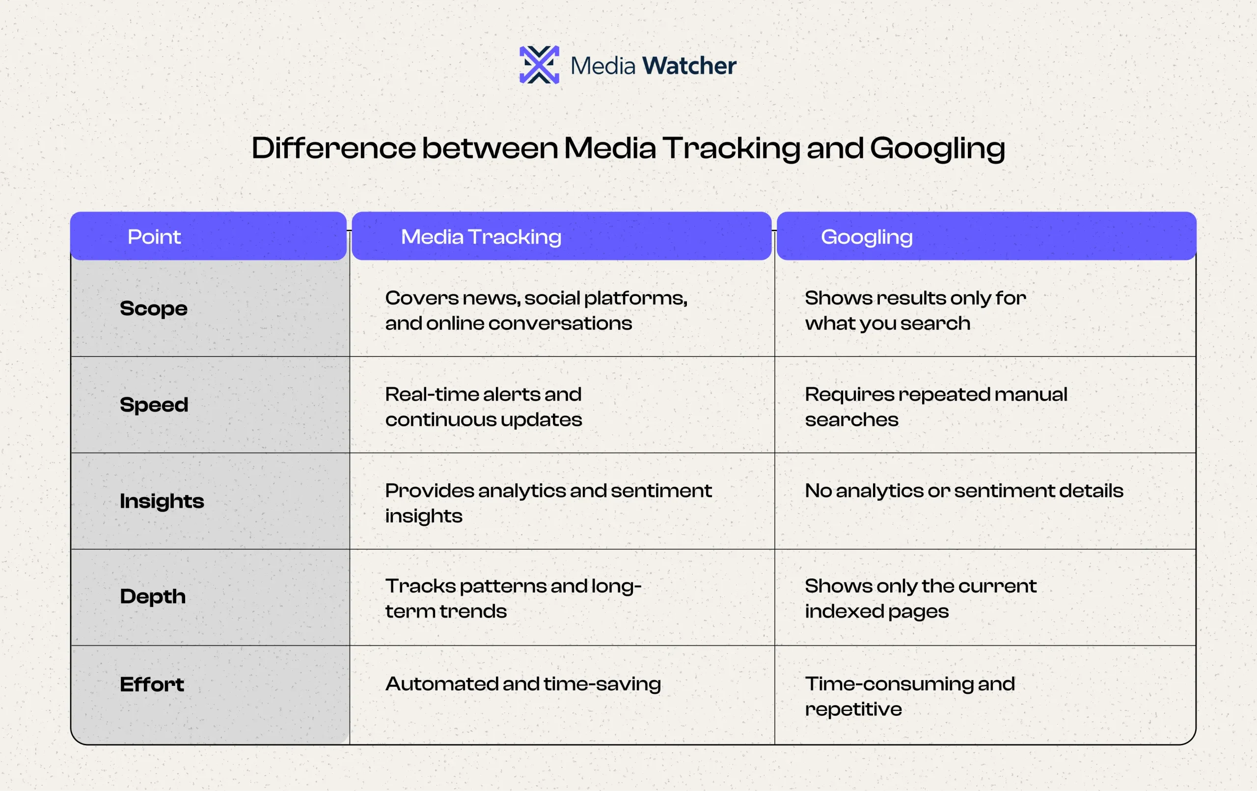 Media Tracking vs Googling: What Offers More Reliable Insights?