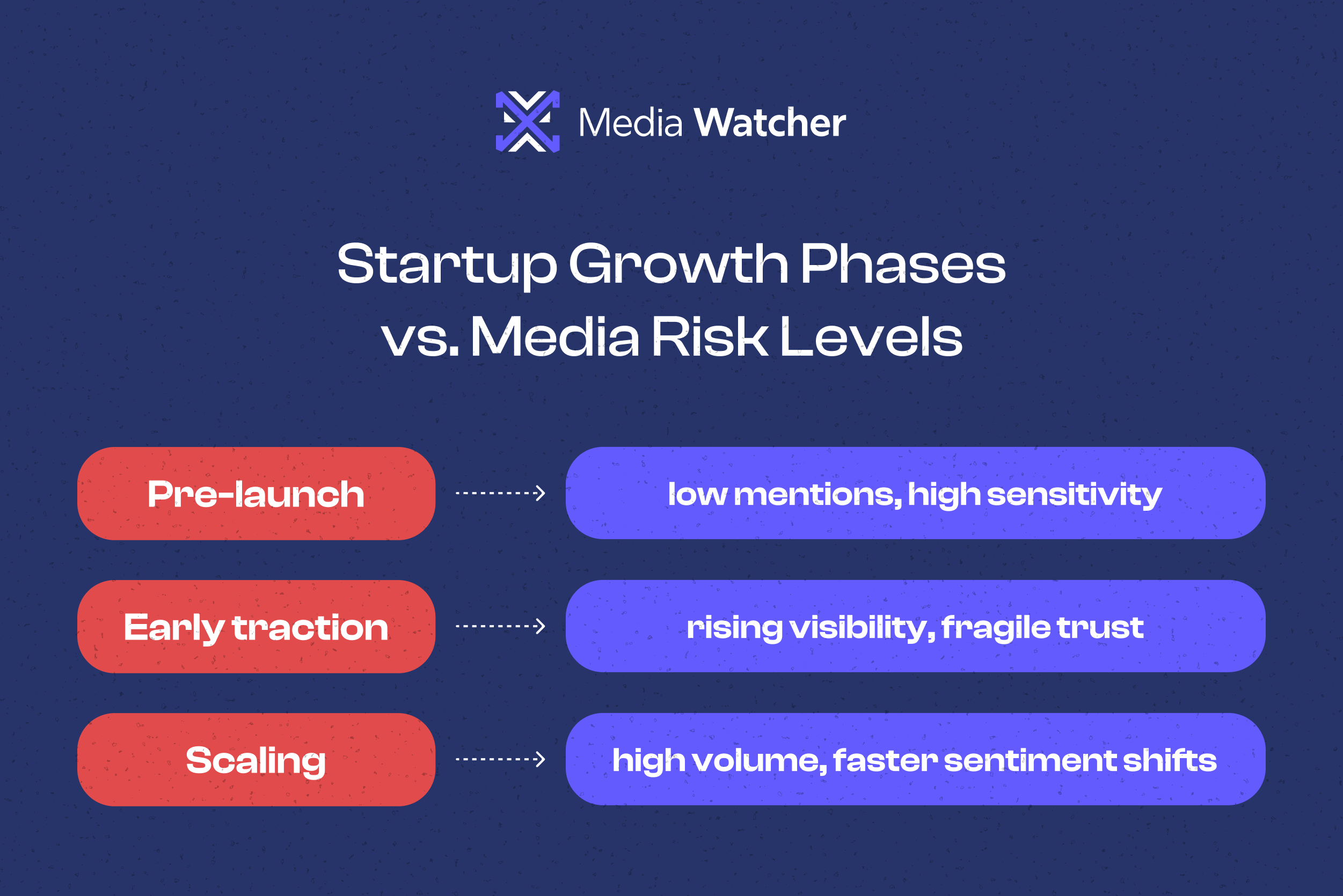Startup Growth Phases vs Media Risks Levels