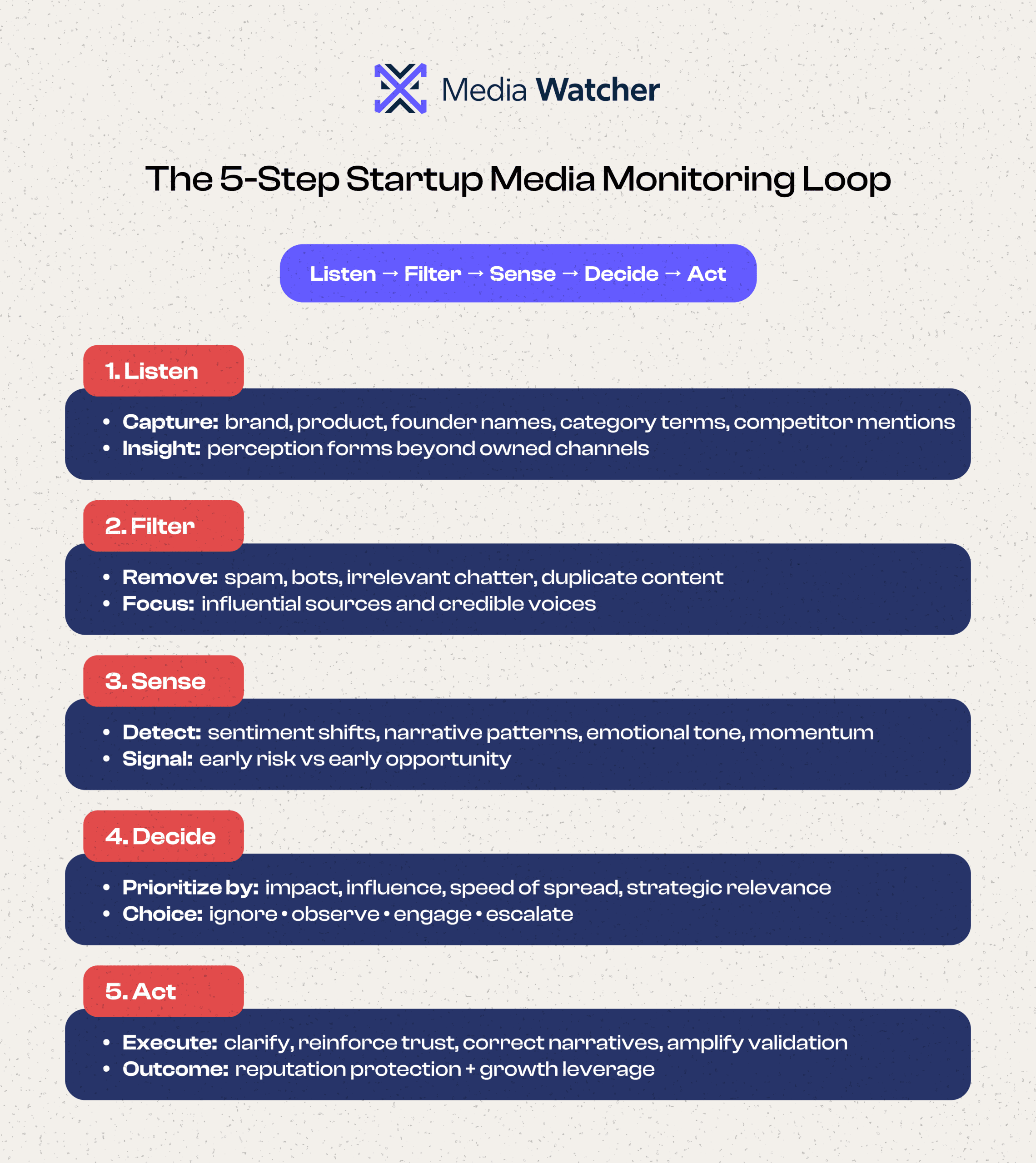 The 5-Step Startup Media Monitoring Loop