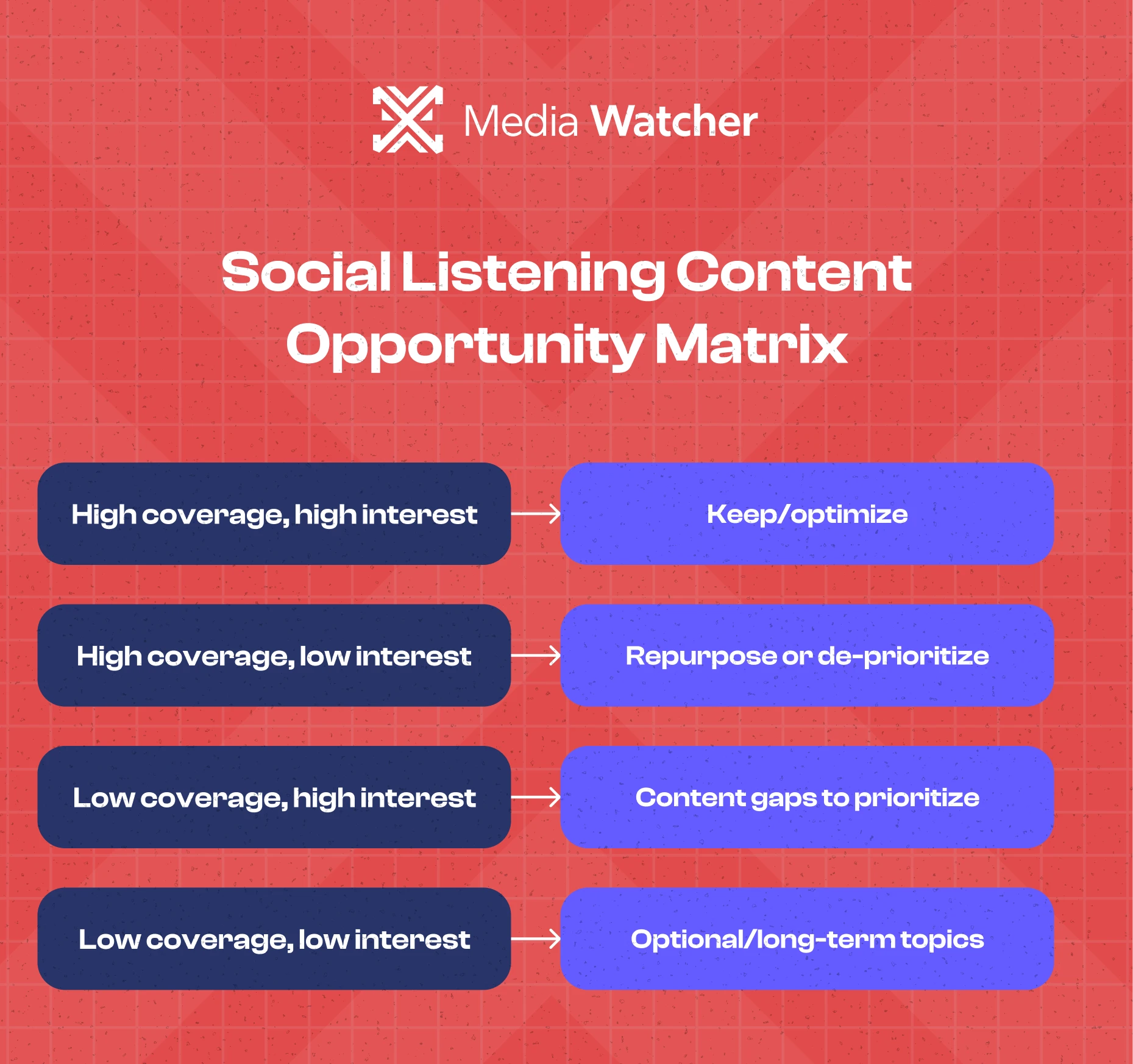 Social Listening Content Opportunity Matrix