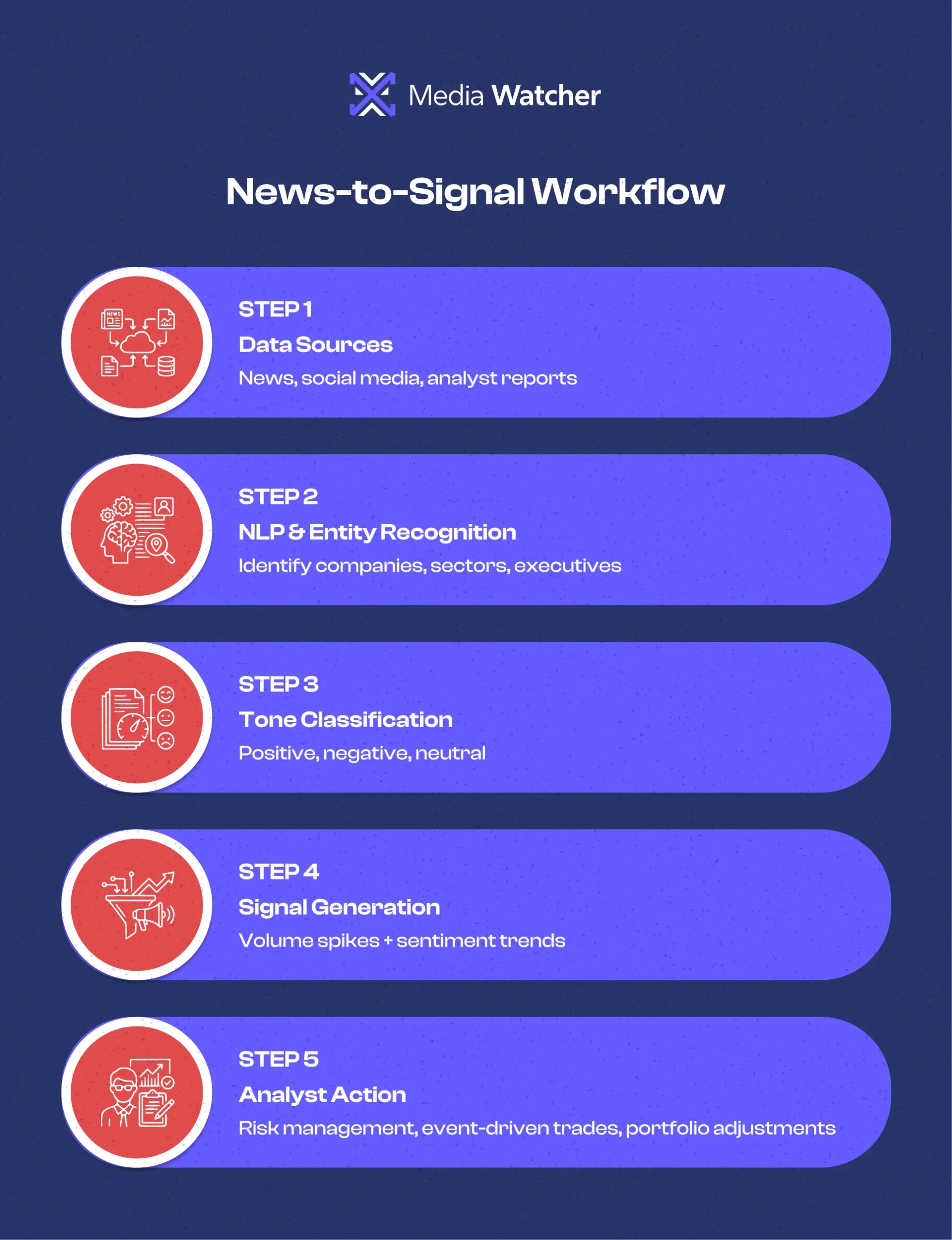 News to Signal Workflow