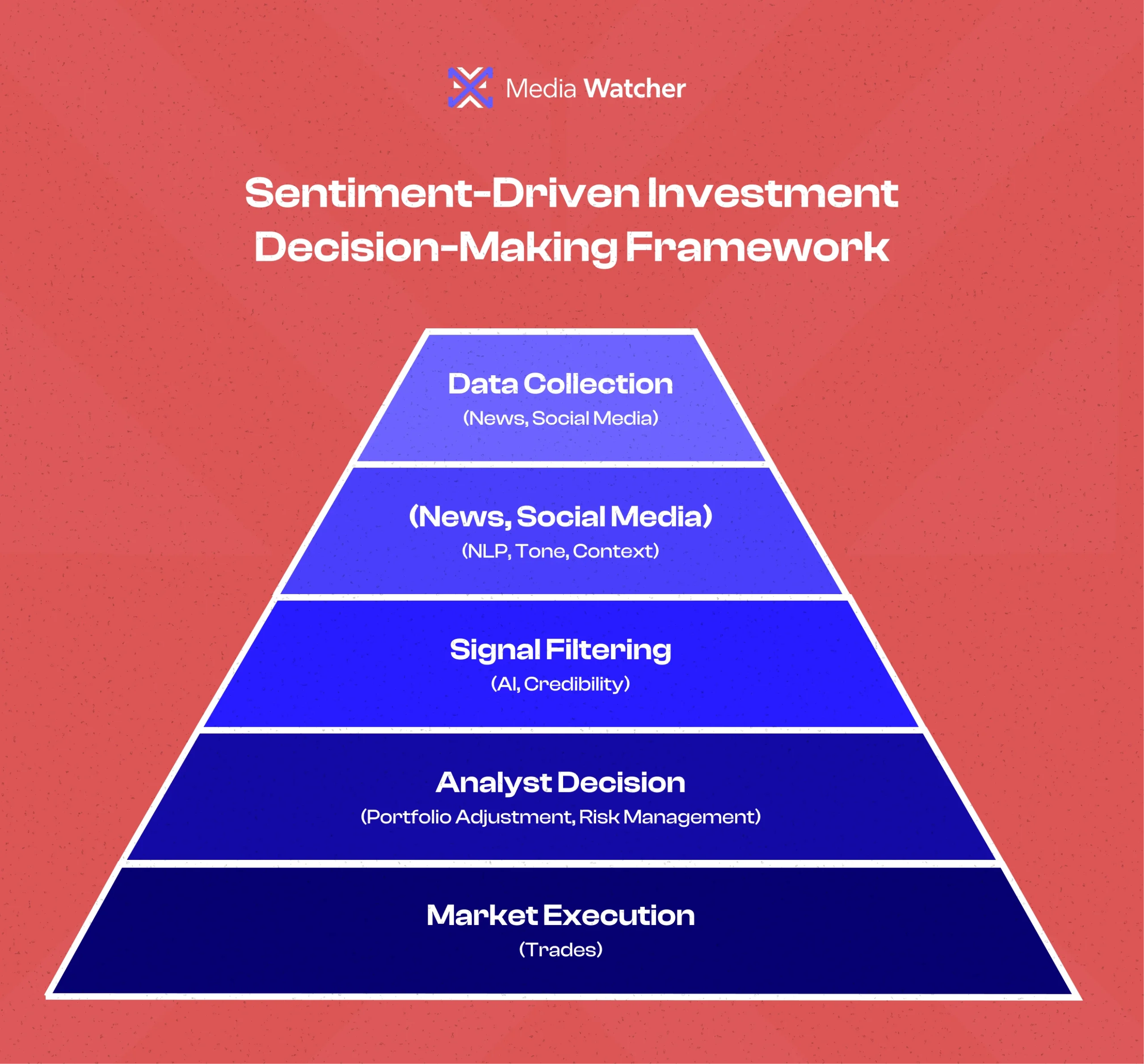 Sentiment-Driven Investment Decision-Making Framework