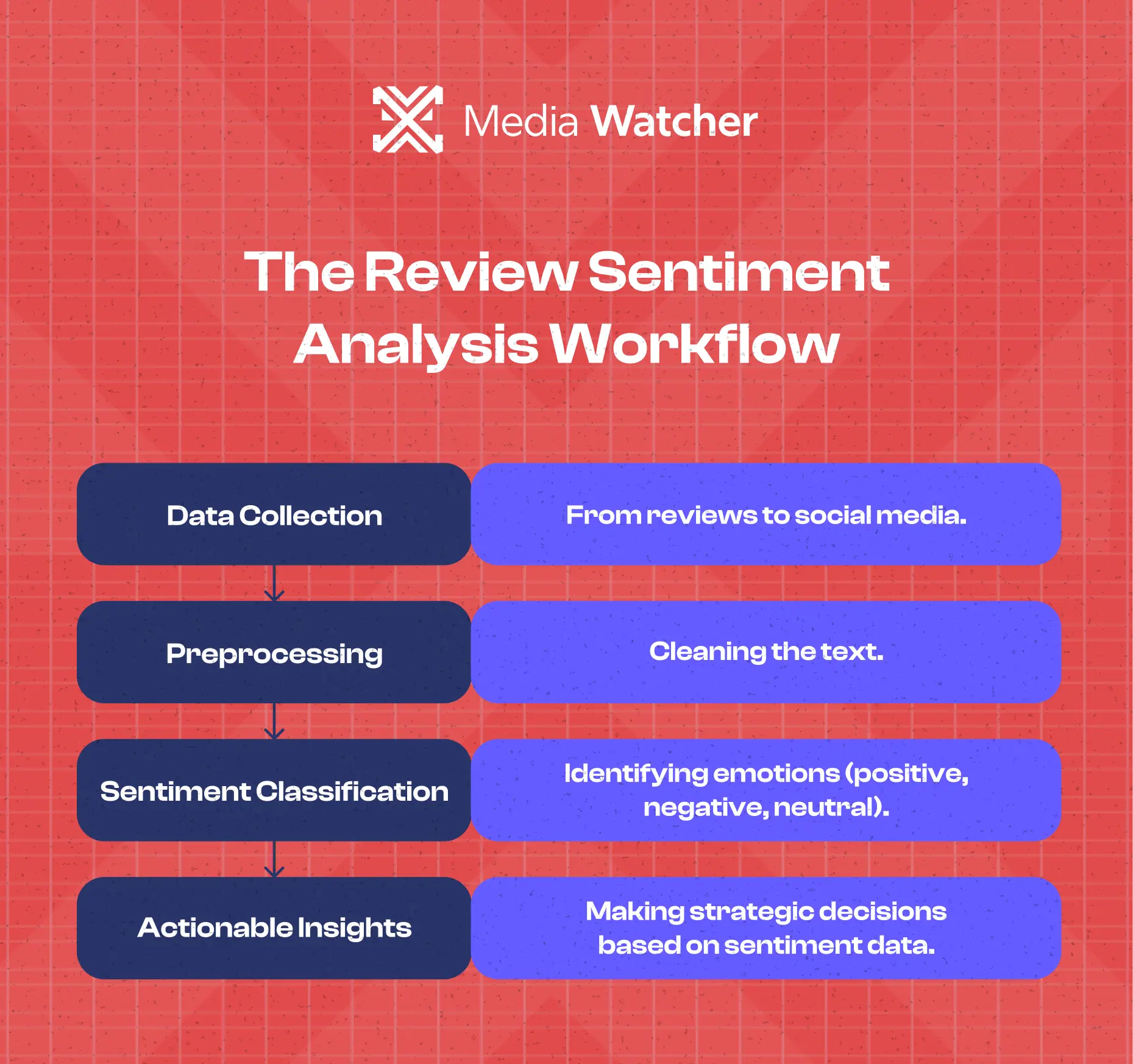 Together, this leads to actionable and effective insights from the data sentiment analysis can provide.