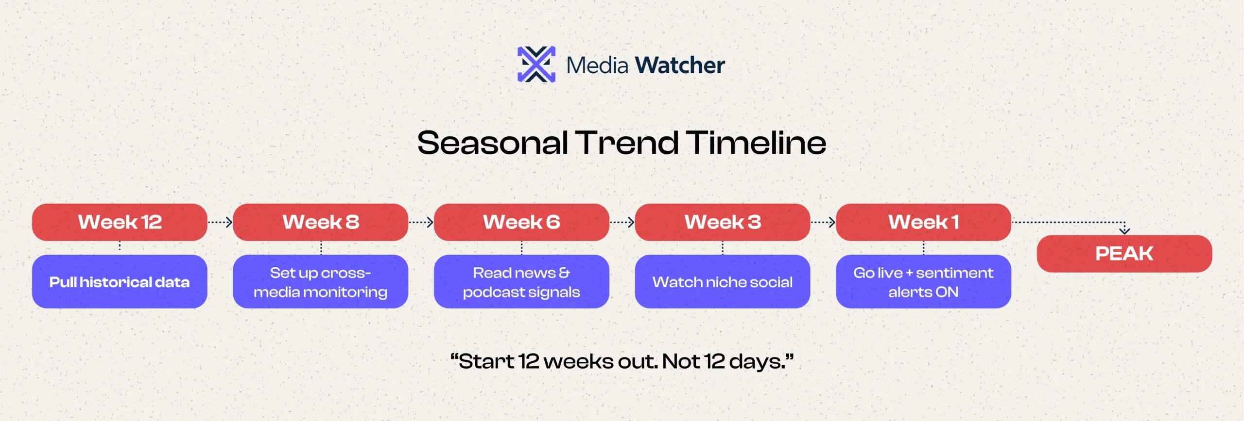 Layer 4: Mainstream Social.