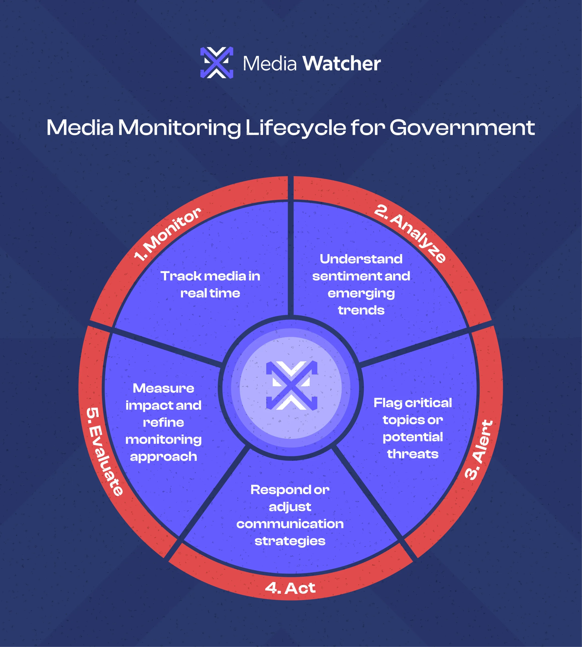 Media Monitoring Lifecycle for Government