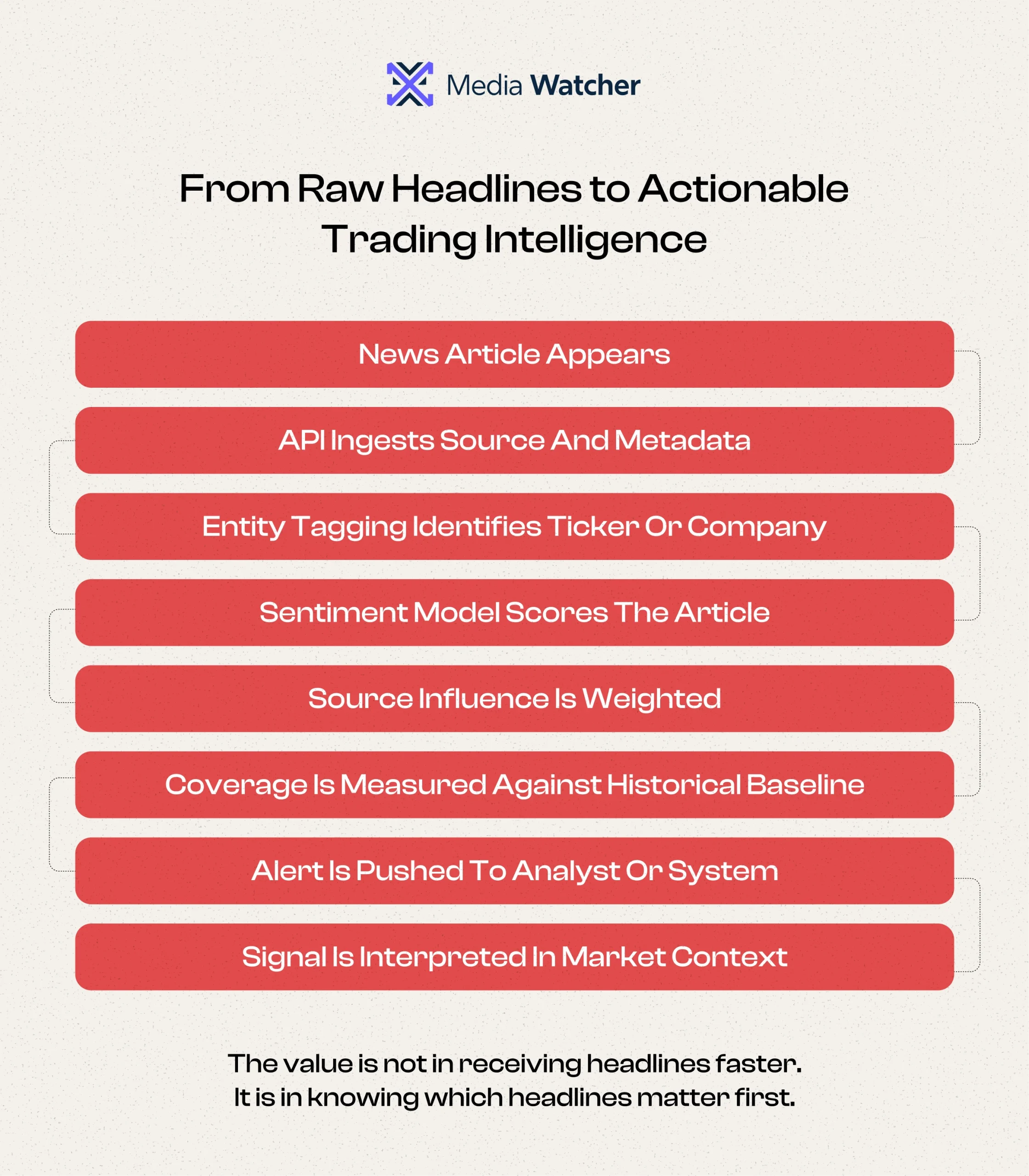 Why Price Data Alone Creates a Timing Problem