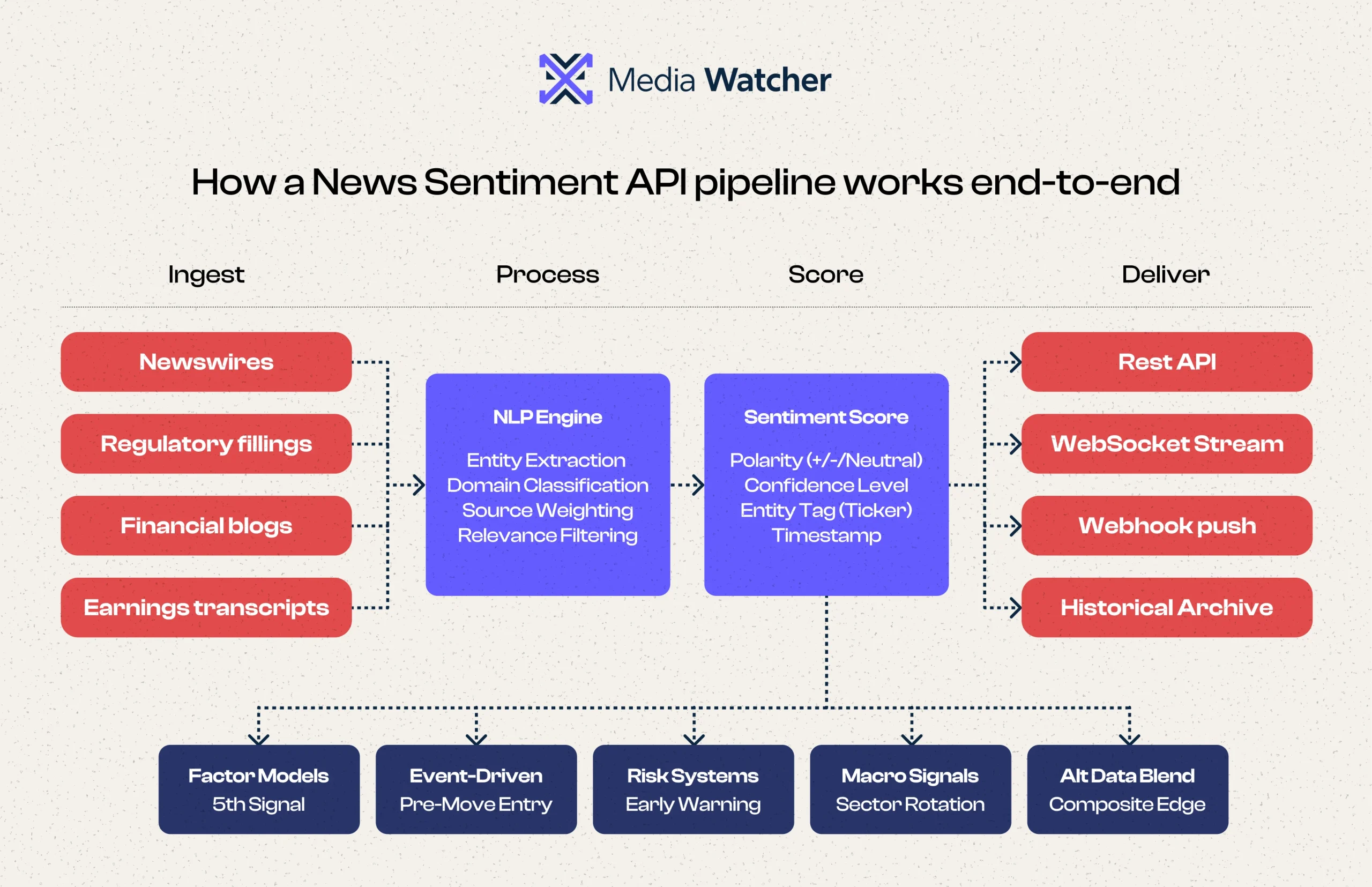 How a News Sentiment API pipeline work end-to-end?