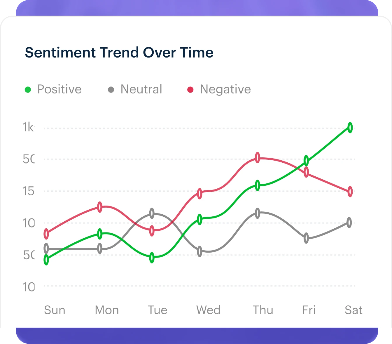 Sentiment Trend Over Time