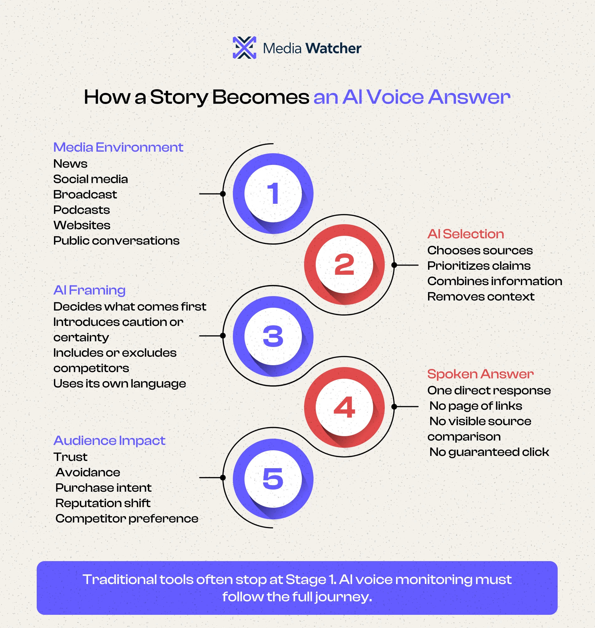 AI Voice search
