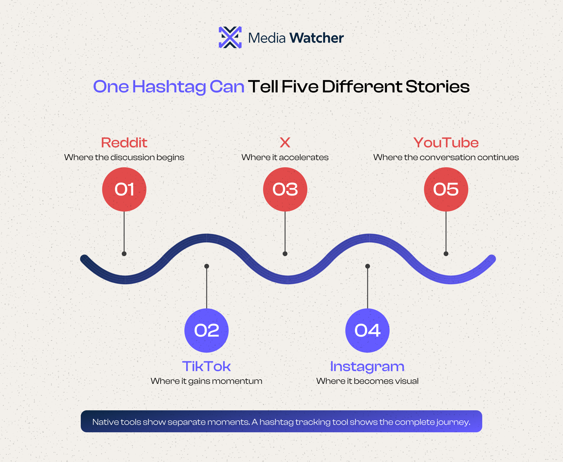 Hashtag tracking tool