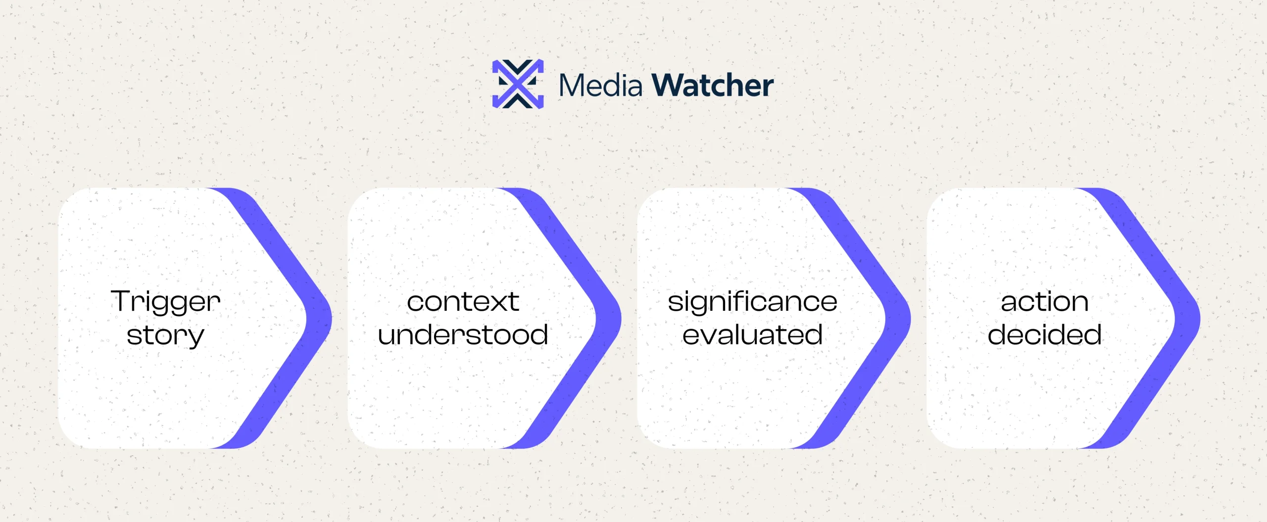 related topics, and intent. This creates a different workflow