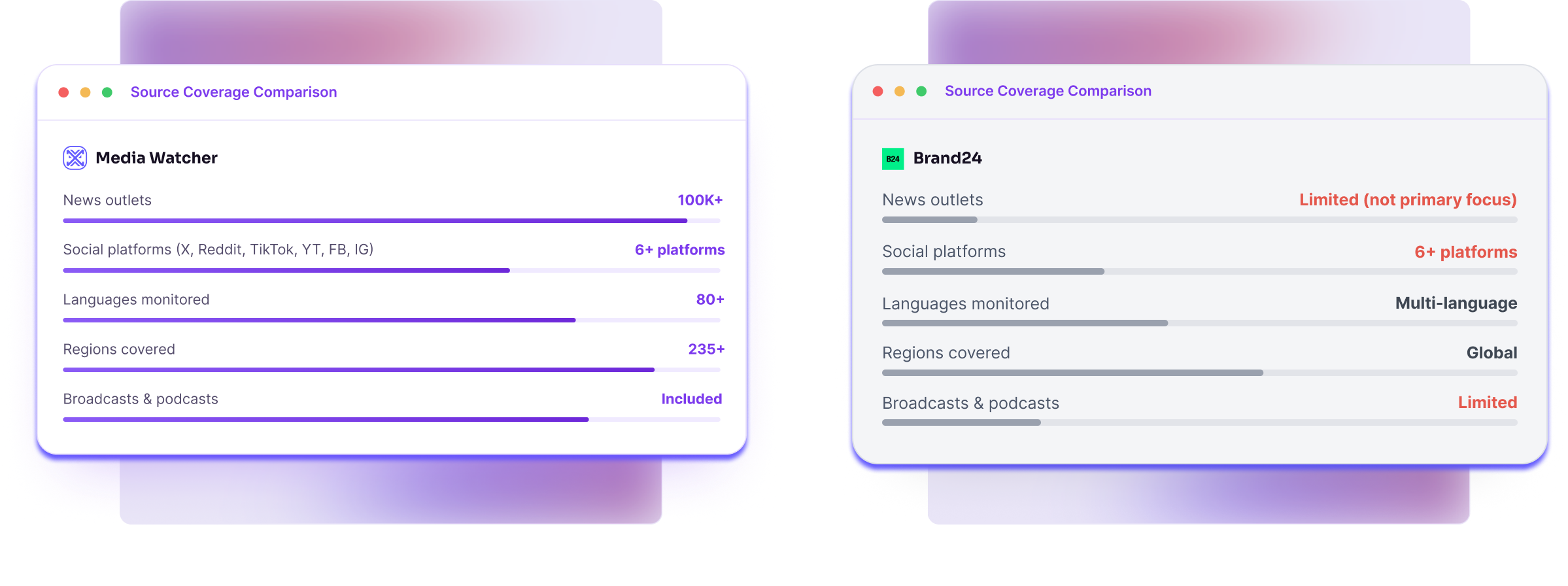 Source coverage comparison: Media Watcher vs Brand24