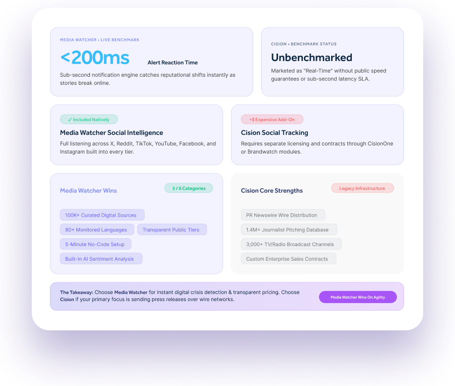 Media Watcher vs Cision feature comparison bento grid
