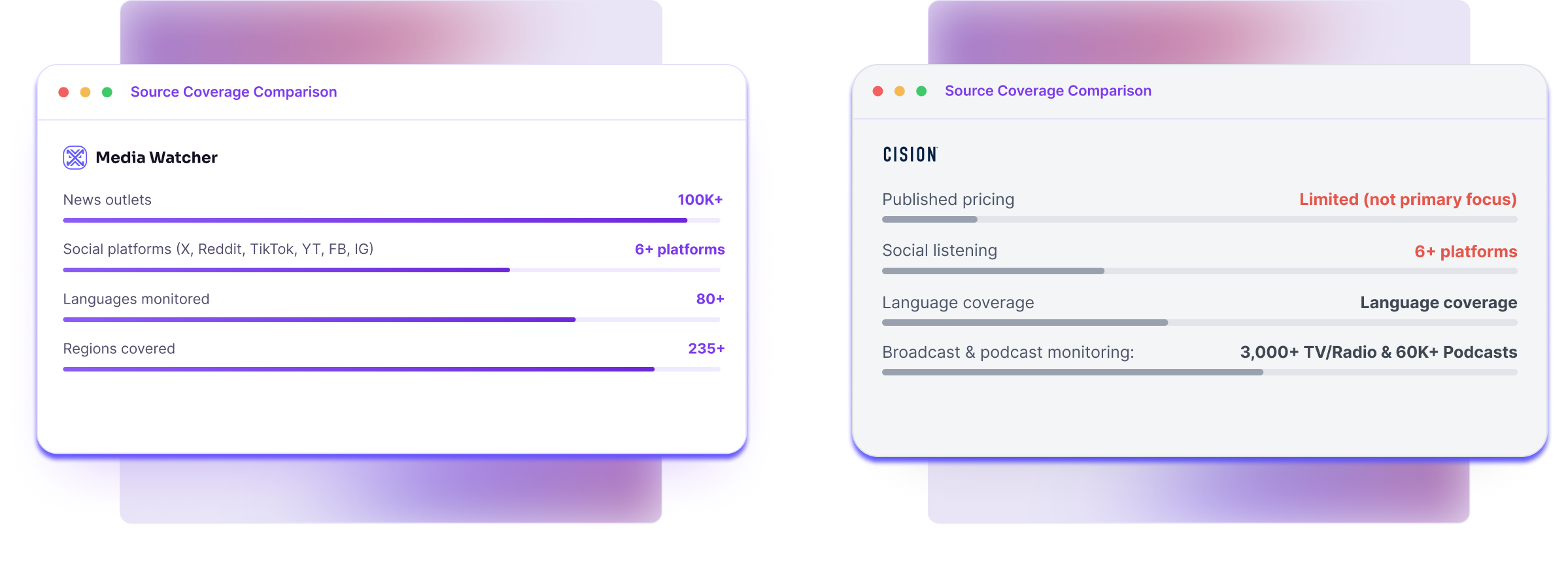 Source coverage comparison: Media Watcher vs Cision