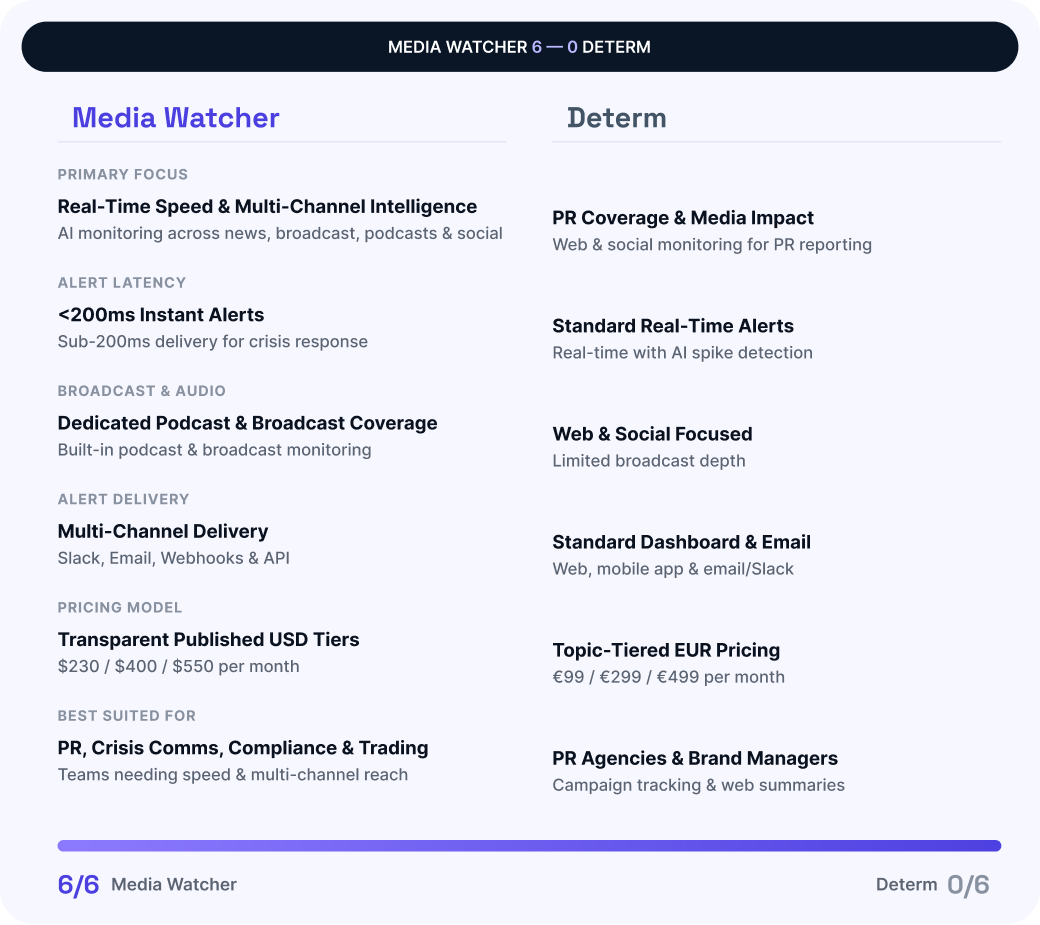Media Watcher vs Determ comparison card — 6 wins to 0